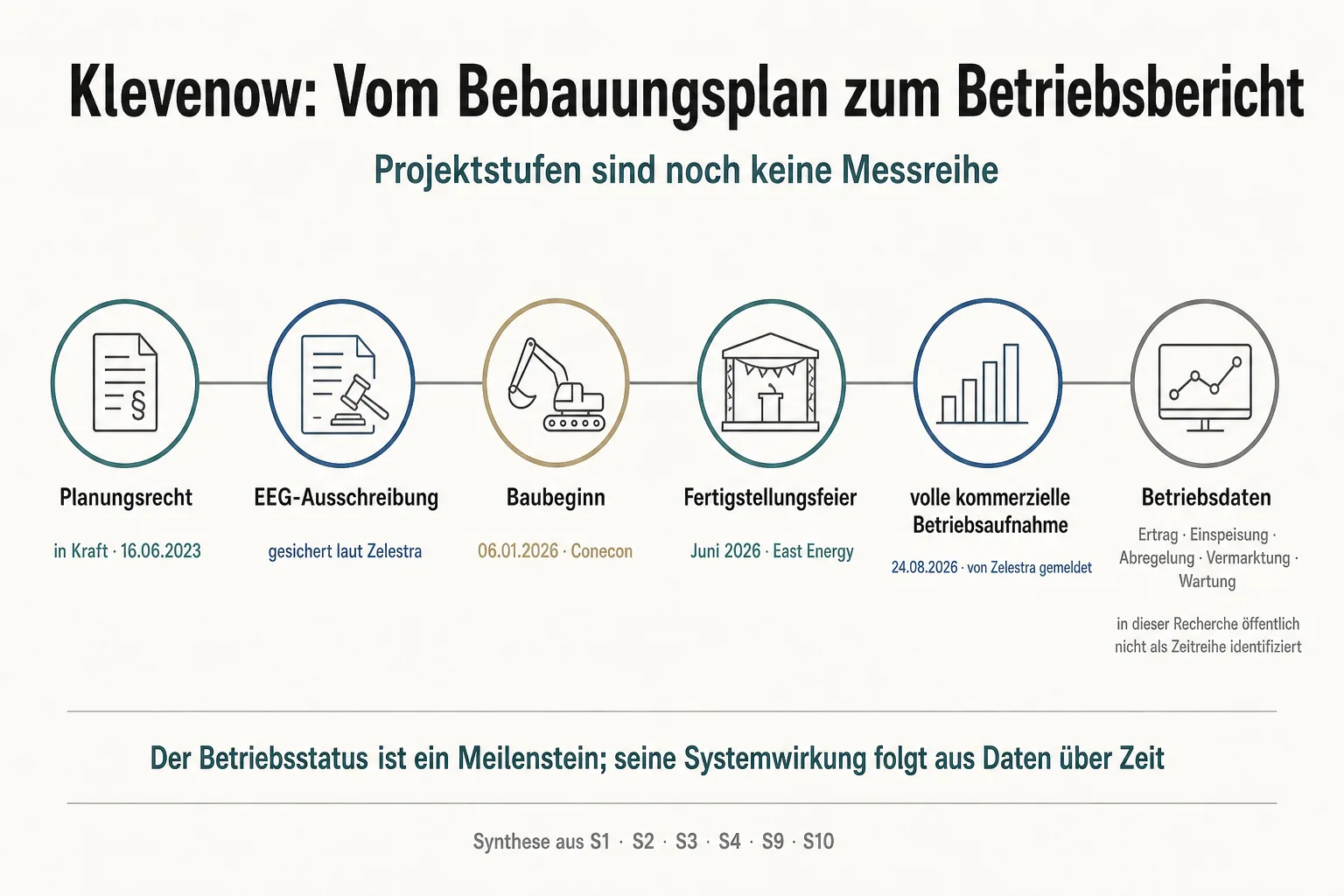 Originalgrafik ordnet Klevenows Planungsrecht, EEG-Sicherung, Baubeginn, Fertigstellungsfeier, gemeldete Betriebsaufnahme und offene Betriebsdaten