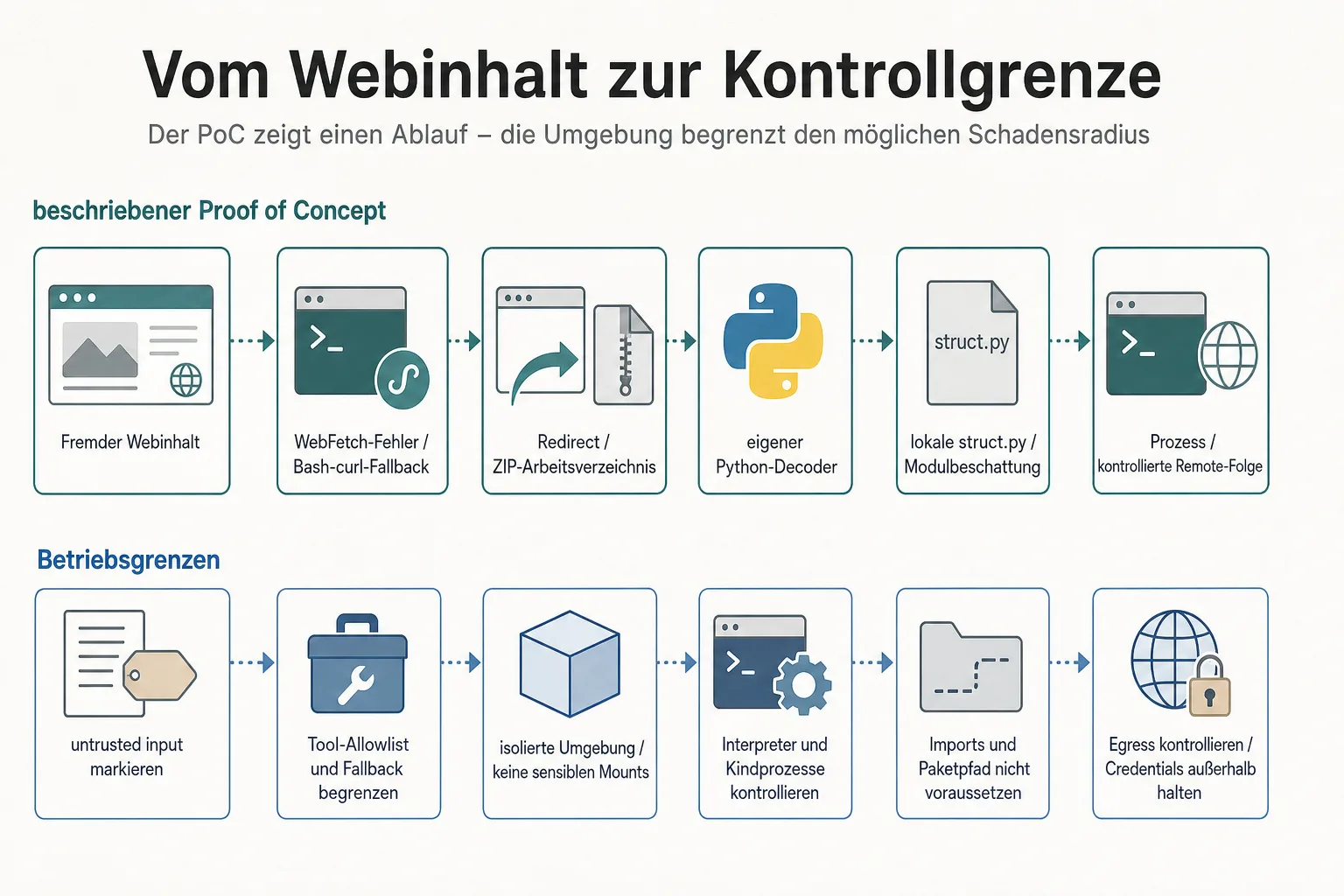 Originalgrafik stellt die sechs Stationen des beschriebenen Claude-Code-PoC den technischen Betriebsgrenzen gegenüber