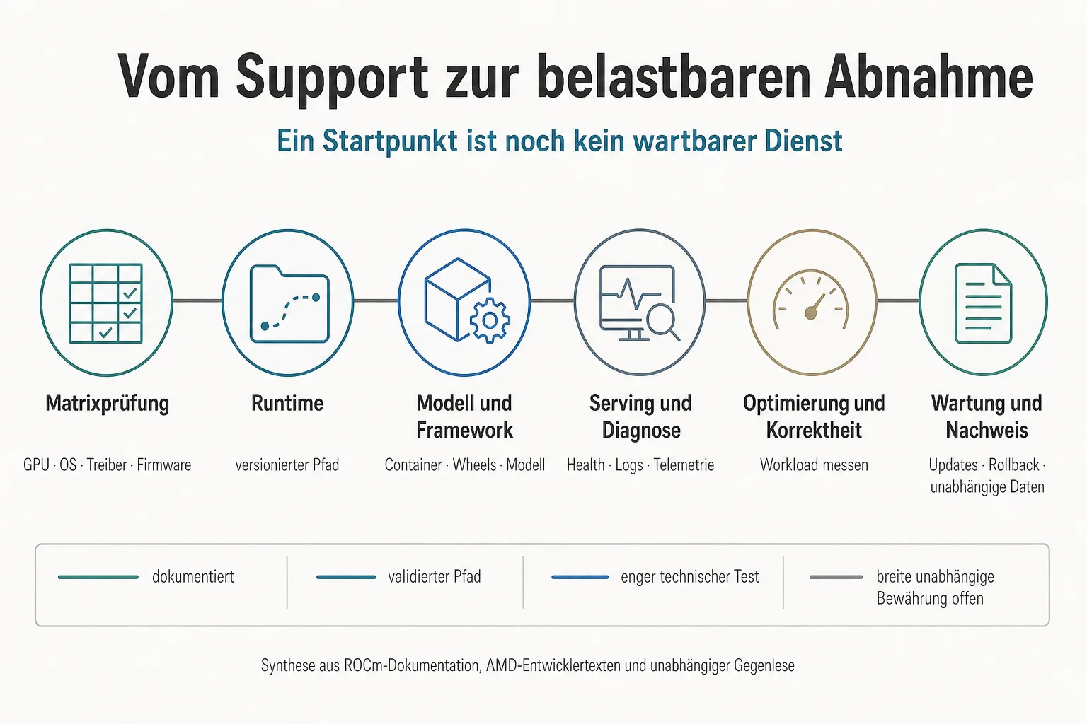 Originalgrafik ordnet die sechs Prüfschritte von Kompatibilitätsmatrix und Runtime bis Wartung und unabhängigem Nachweis