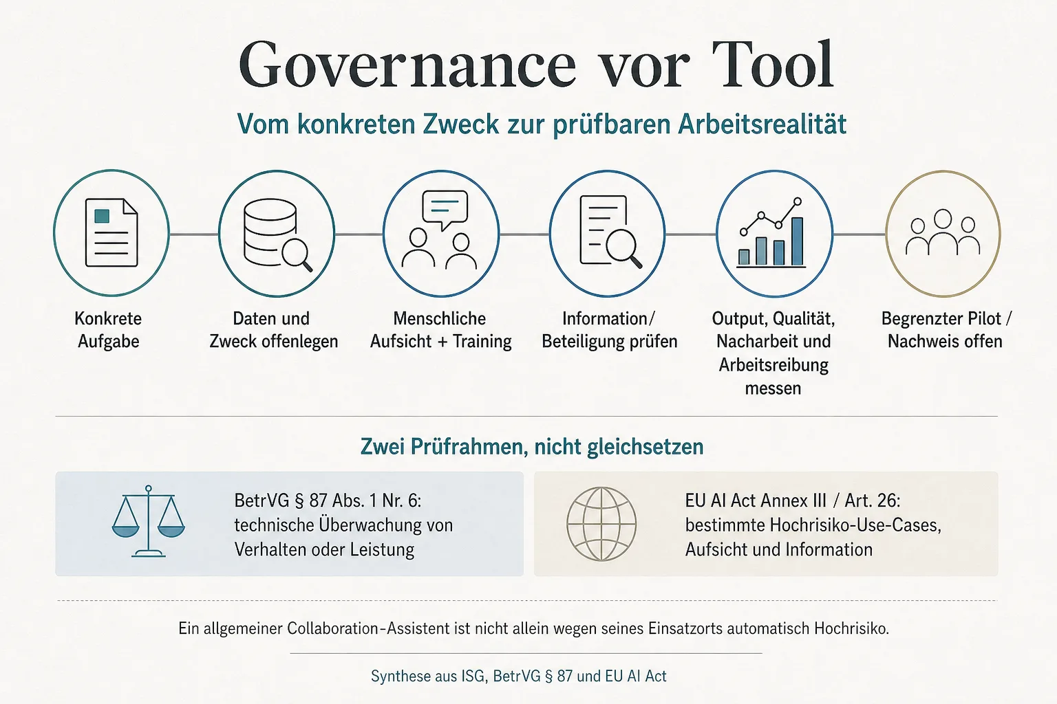 Originalgrafik führt von konkreter Aufgabe und offengelegtem Datenzweck über Aufsicht und Beteiligung zur offenen Pilotbewährung