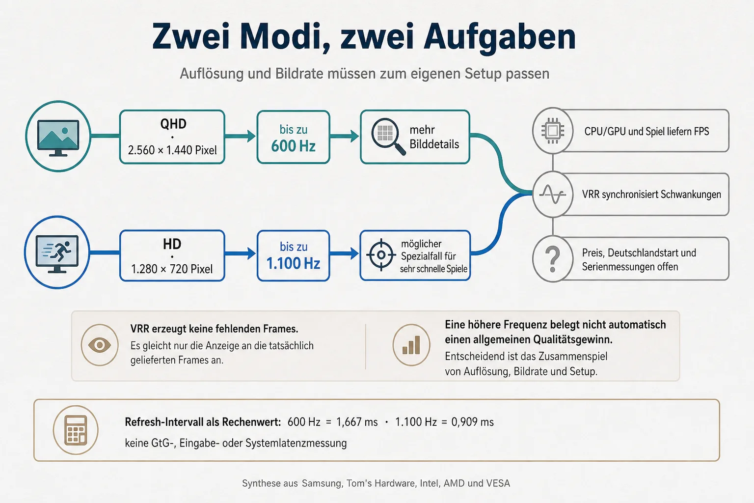 Originalgrafik stellt QHD mit bis zu 600 Hz und HD mit bis zu 1.100 Hz als alternative Betriebsarten gegenüber
