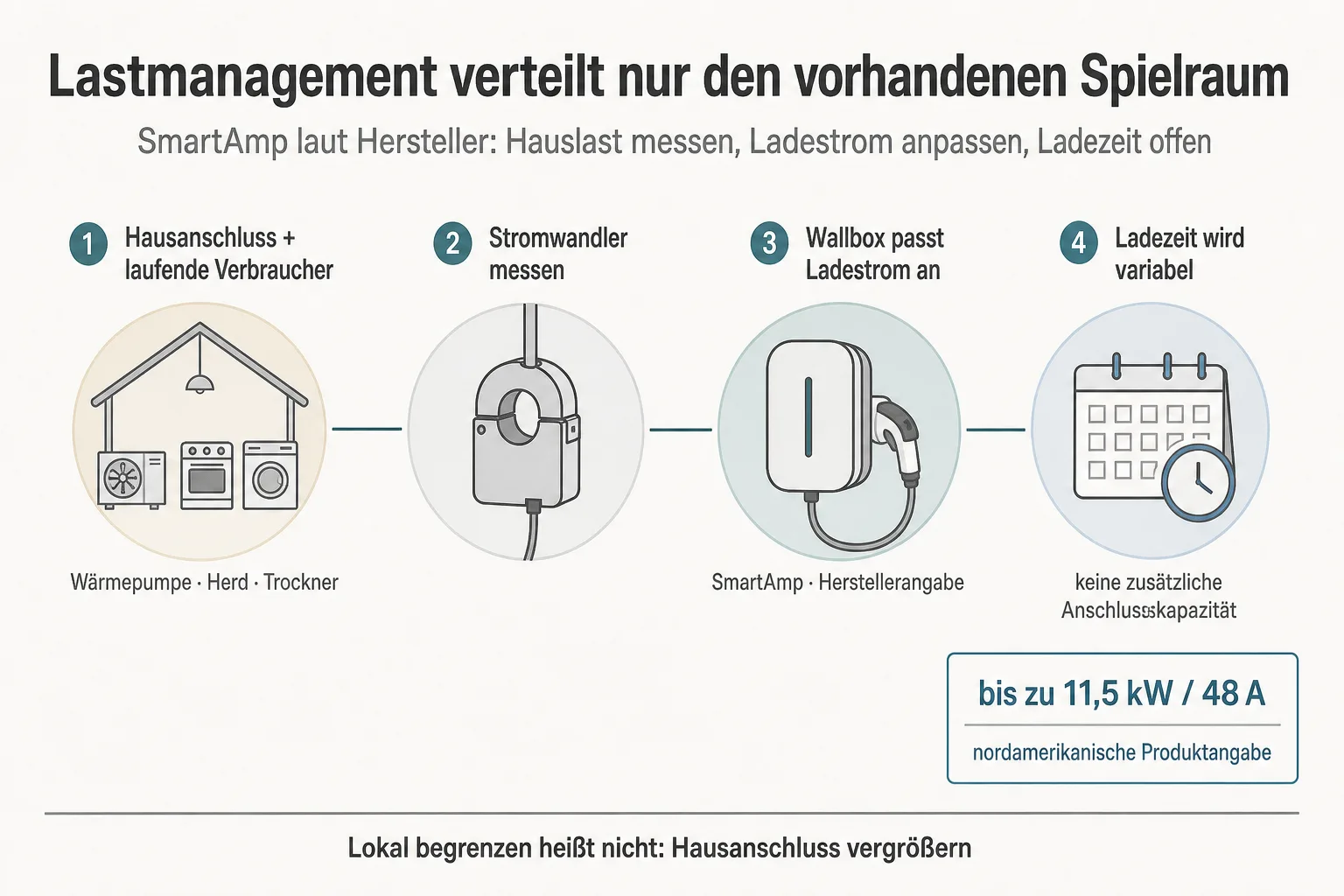 Originalgrafik zeigt den Weg von Hausanschluss und laufenden Verbrauchern über Stromwandler zur variablen Ladeleistung