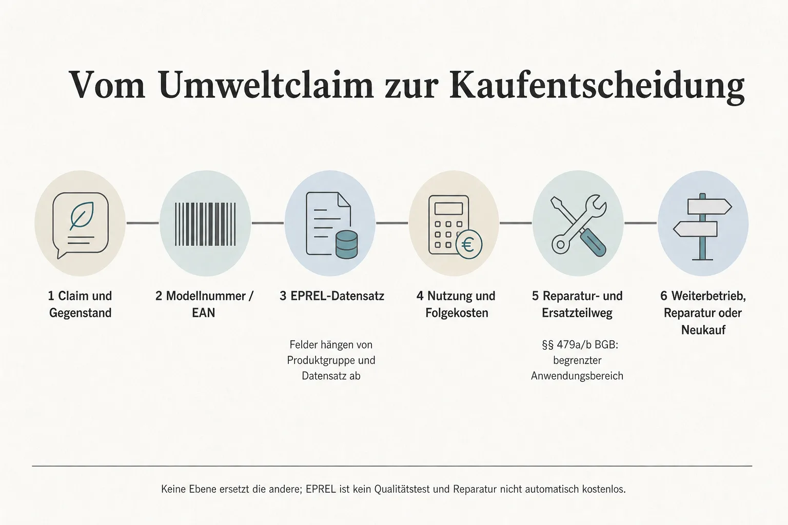 Originalgrafik zeigt die sechs Schritte vom Umweltclaim über Modellnummer und EPREL bis zu Nutzungskosten und Reparaturentscheidung