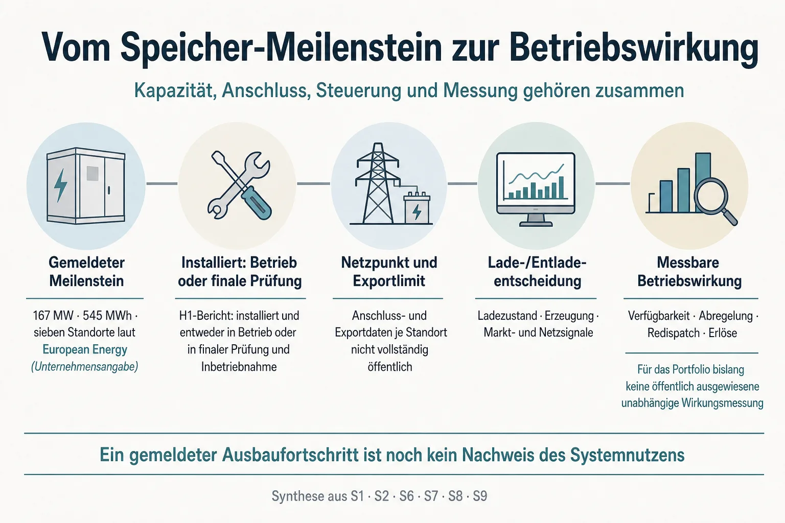 Originalgrafik ordnet gemeldete Speicherkapazität, Anlagenstatus, Netzpunkt, Ladeentscheidung und offene Betriebsdaten