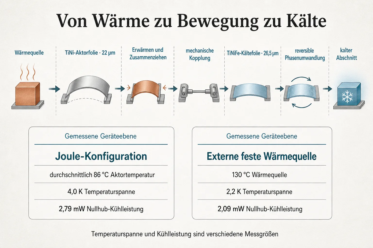 Originalgrafik erklärt die Kopplung von TiNi-Aktorfolie und TiNiFe-Kältefolie mit zwei getrennten Wärmequellen-Versuchen
