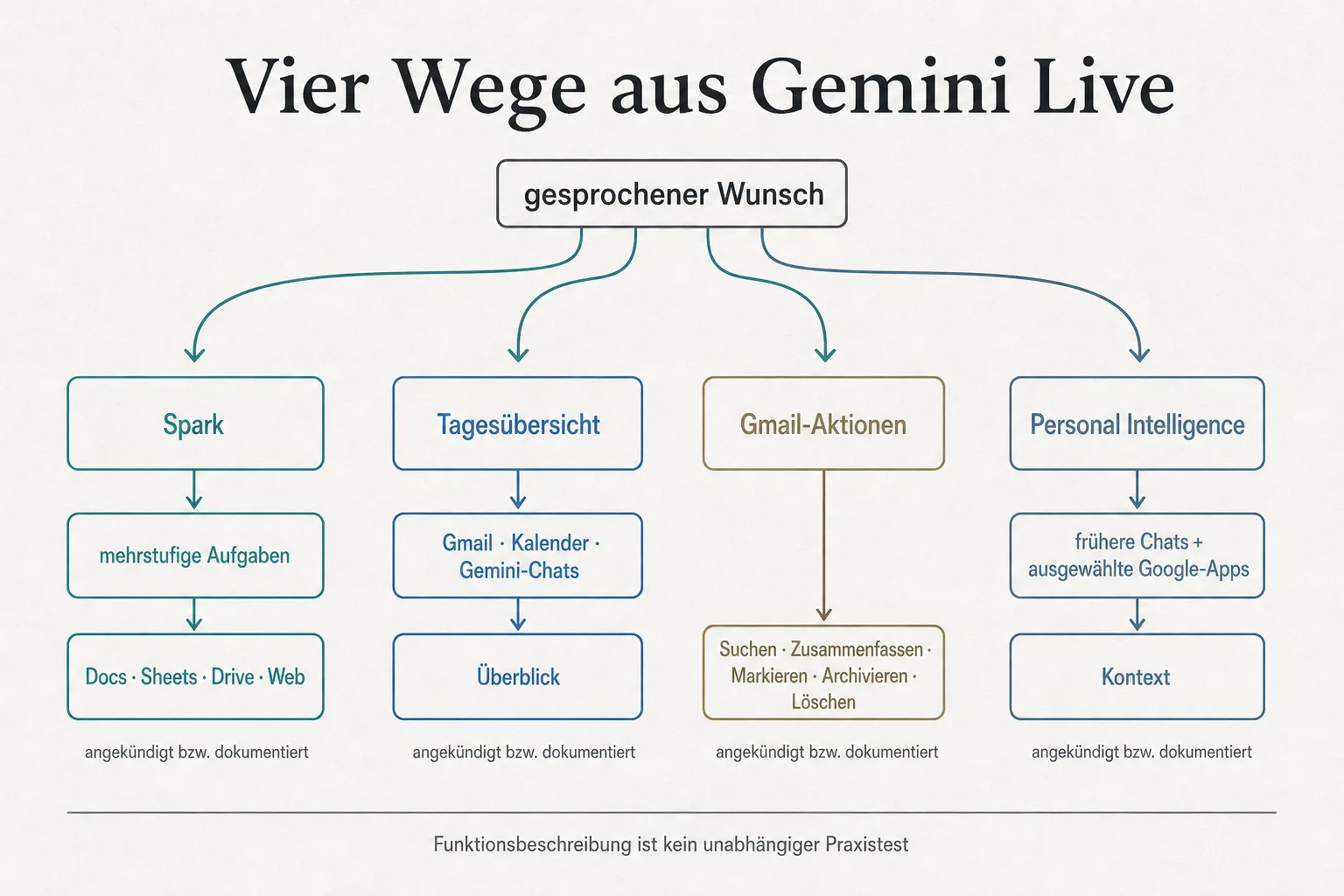 Originalgrafik trennt Spark, Tagesübersicht, Gmail-Aktionen und Personal Intelligence nach Aufgabe und Datenkontext