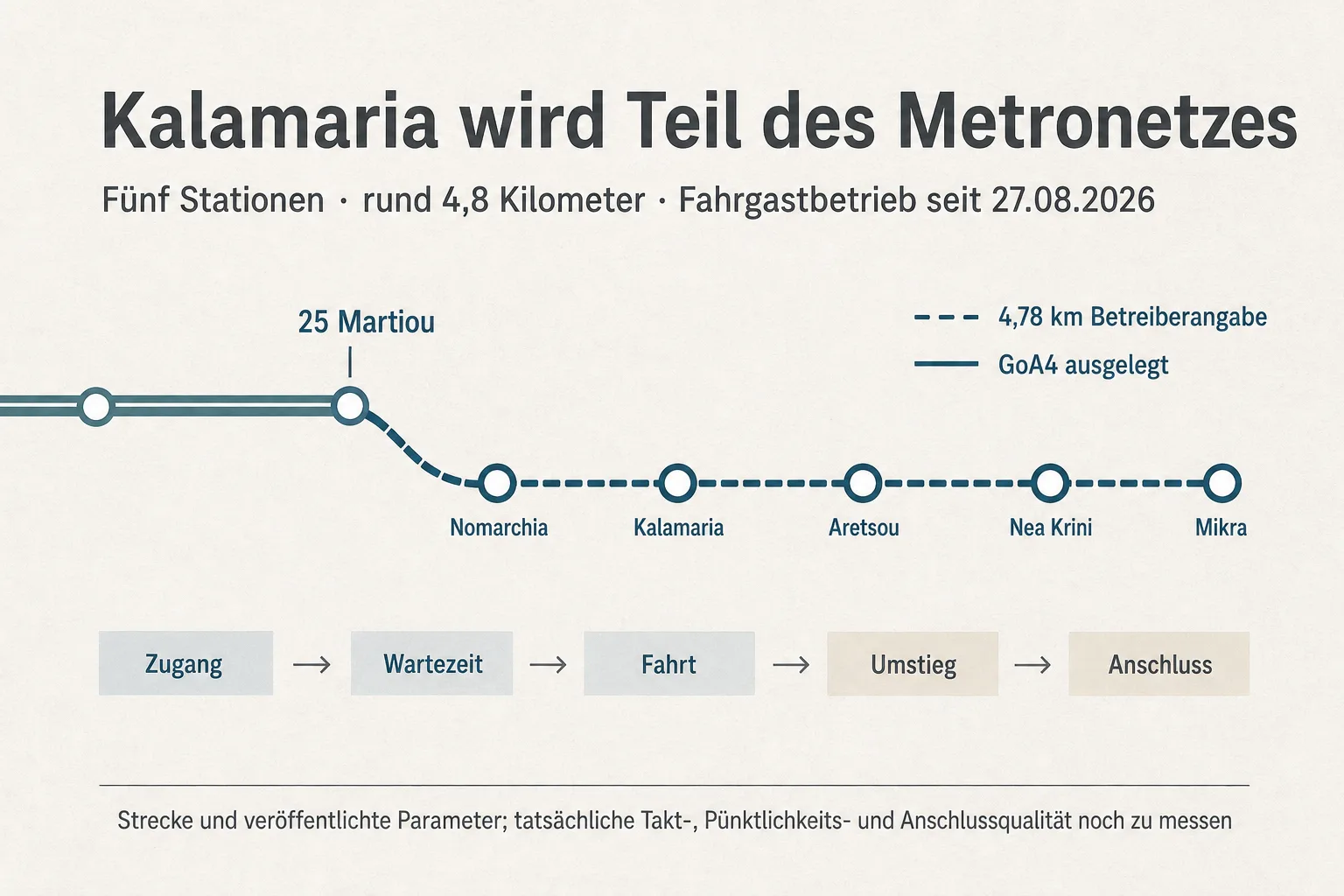 Originalgrafik zeigt den Abzweig bei 25 Martiou und die fünf Stationen Nomarchia, Kalamaria, Aretsou, Nea Krini und Mikra.