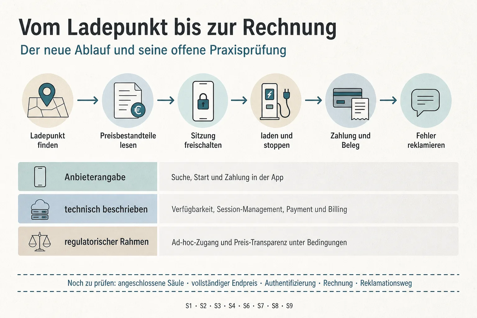 Originalgrafik zeigt die Schritte Ladepunkt finden, Preisbestandteile lesen, Sitzung freischalten, laden und stoppen, Zahlung und Beleg sowie Fehler reklamieren.