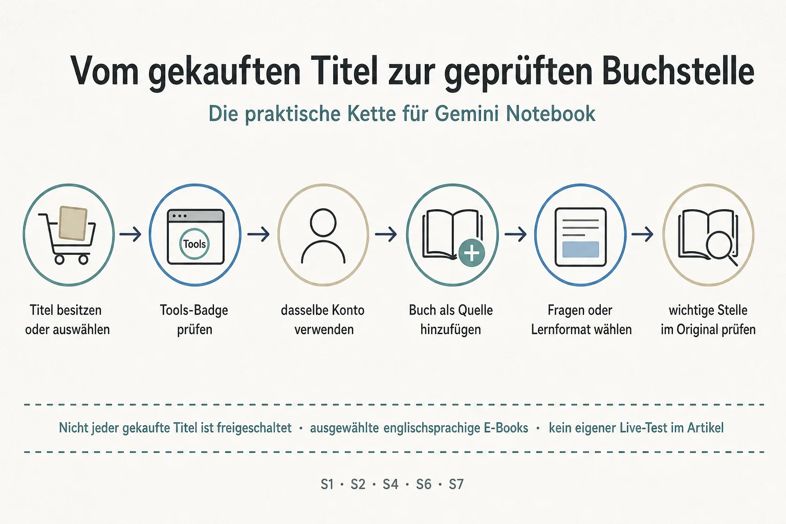 Originalgrafik zeigt die Kette Titel besitzen, Tools-Badge prüfen, dasselbe Konto verwenden, Buchquelle hinzufügen, Lernformat wählen und Originalstelle prüfen.