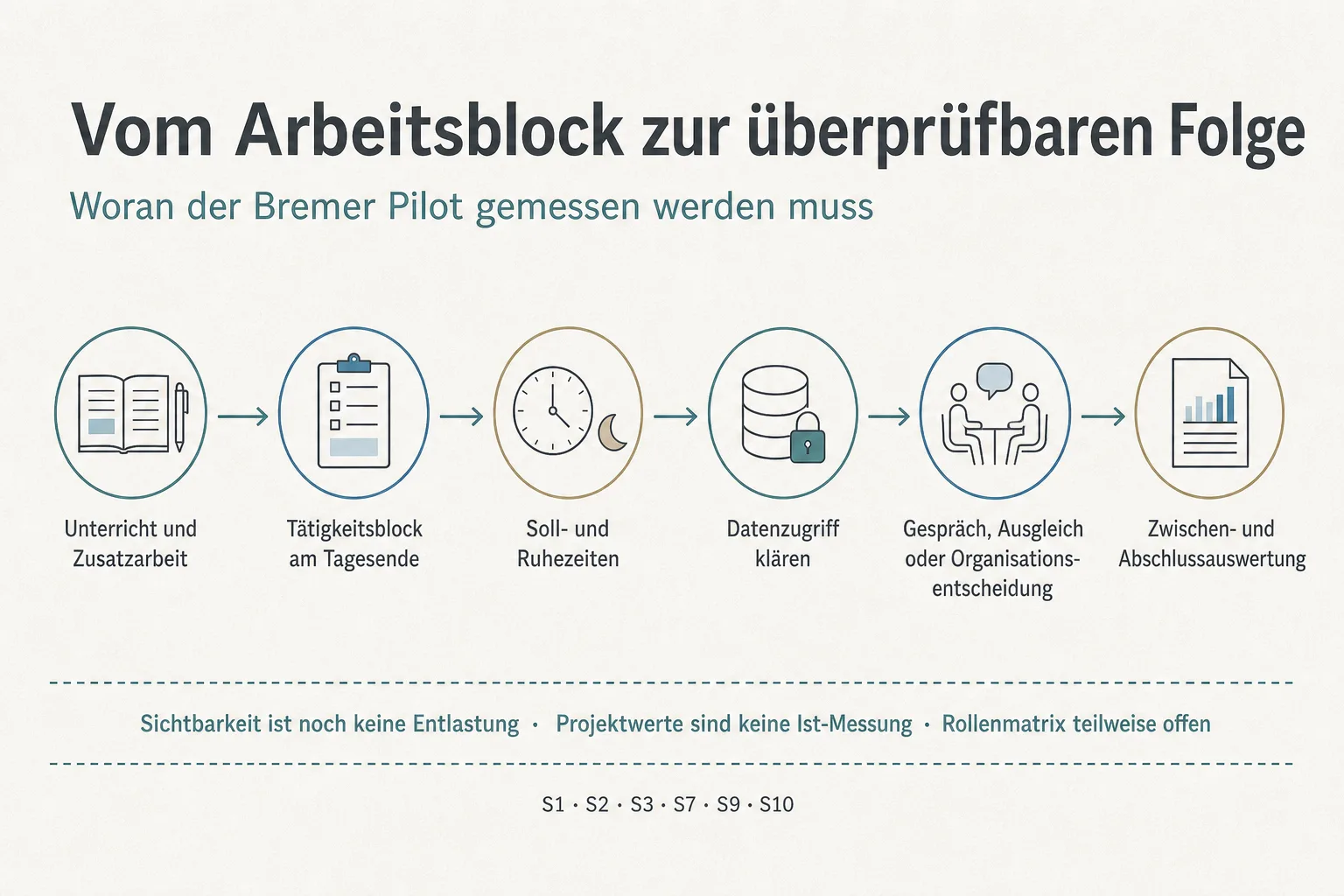 Originalgrafik zeigt die Kette von Unterricht und Zusatzarbeit über Tätigkeitsblock, Soll- und Ruhezeiten und Datenzugriff bis zur Auswertung.