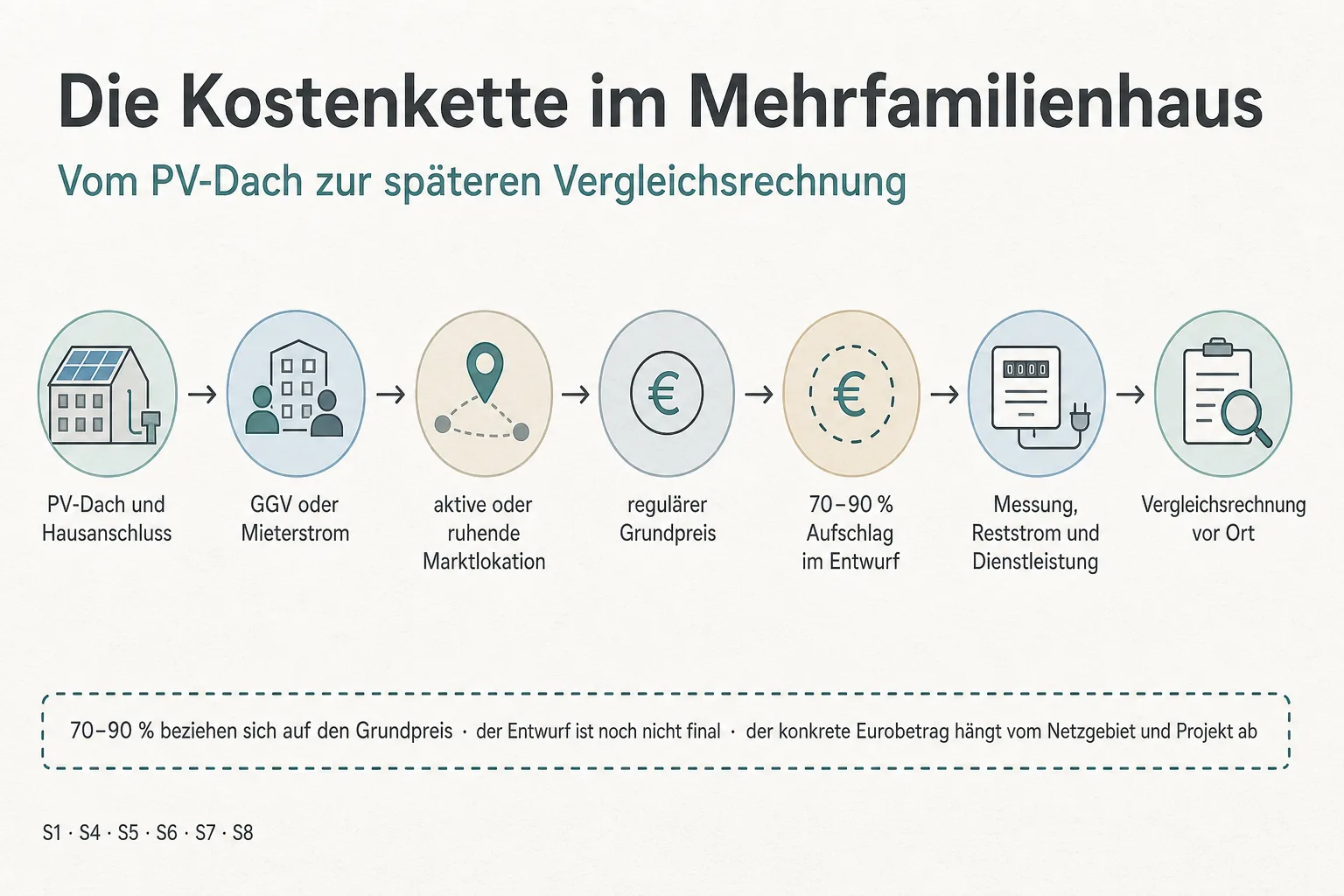 Originalgrafik zeigt den Weg vom PV-Dach über GGV oder Mieterstrom, Marktlokation und Grundpreisaufschlag zur späteren Vergleichsrechnung.