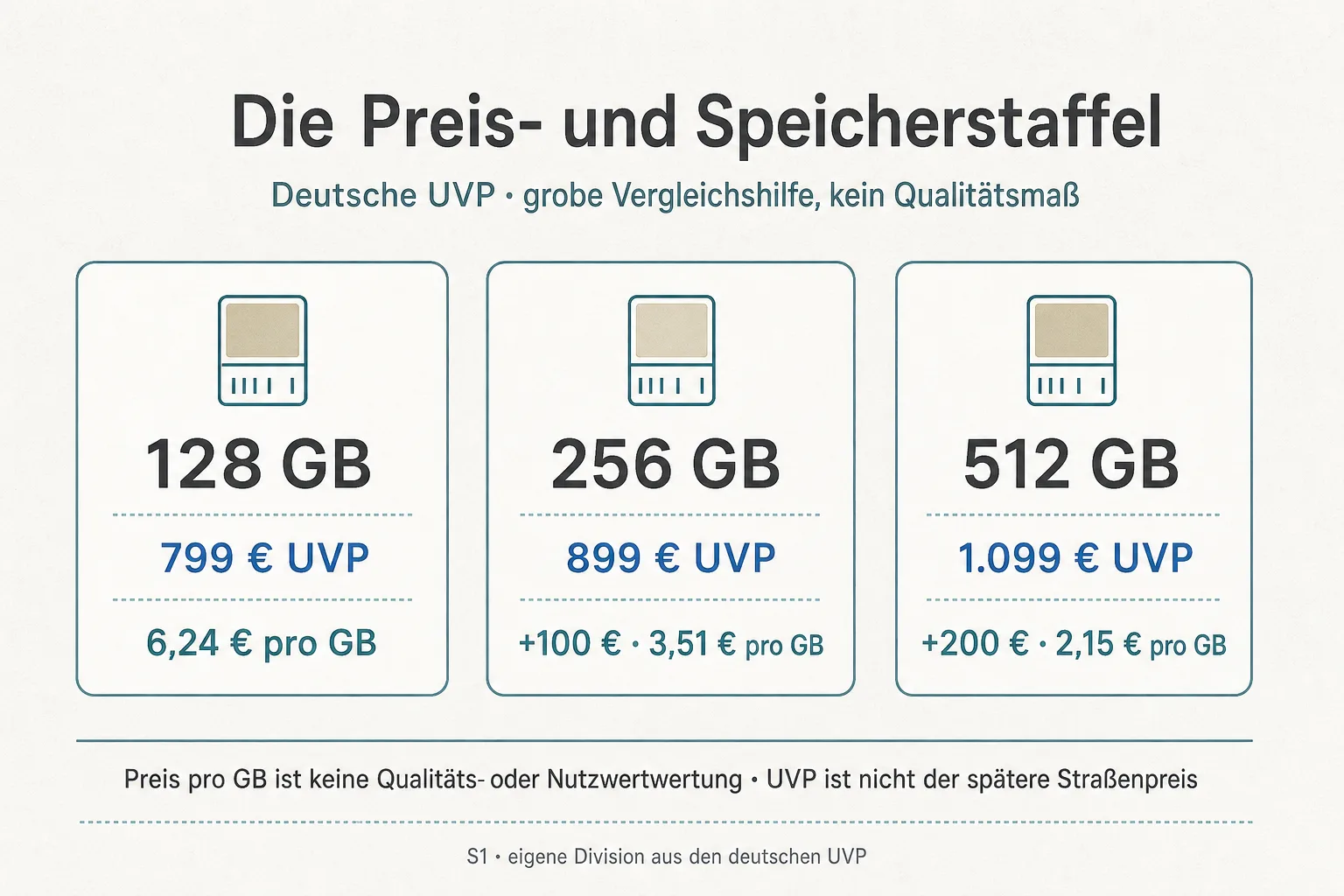 Originalgrafik stellt 128, 256 und 512 Gigabyte mit 799, 899 und 1.099 Euro UVP sowie den berechneten Euro-pro-GB-Werten gegenüber.