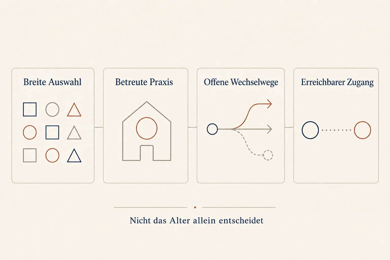 Erklärgrafik zeigt breite Auswahl, betreute Praxis, offene Wechselwege und erreichbaren Zugang als gleichwertige Bedingungen