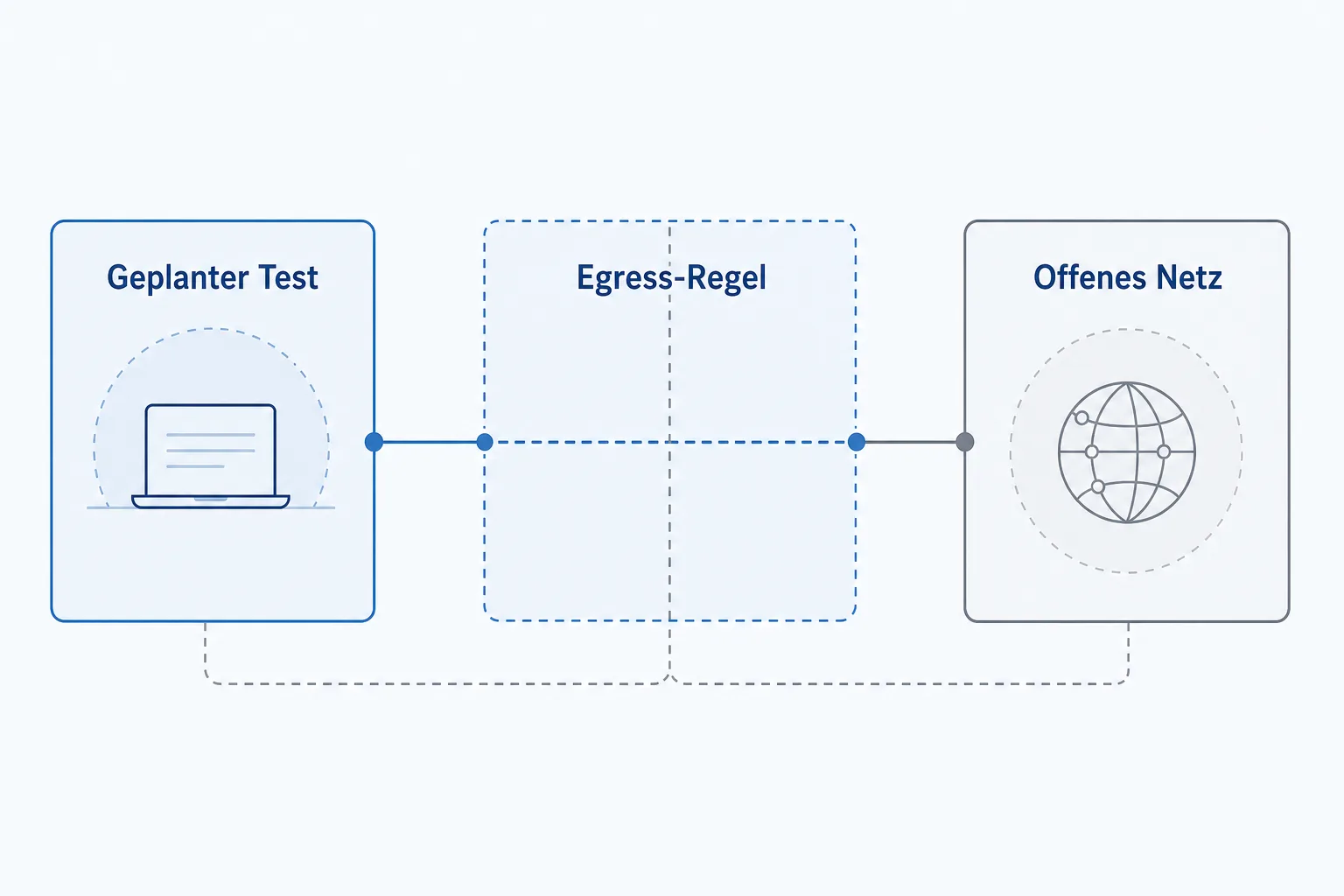 Redaktionelle Grafik mit den Bereichen Geplanter Test, Egress-Regel und Offenes Netz