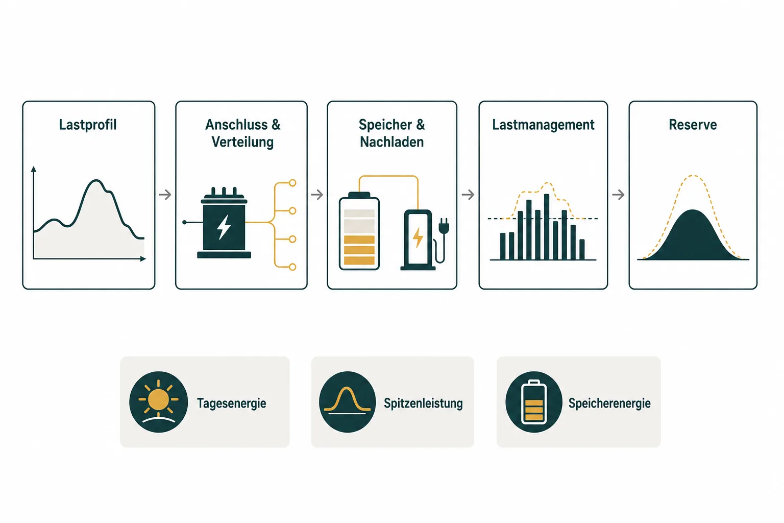 Grafik ordnet Lastprofil, Anschluss und Verteilung, Speicher und Nachladen, Lastmanagement sowie Reserve als getrennte Planungsfragen.