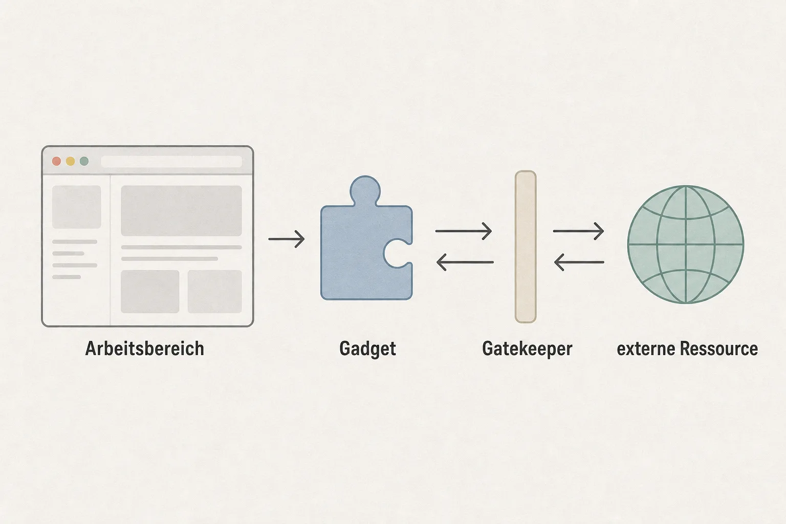 Schematische Darstellung eines Arbeitsbereichs, eines getrennten Gadgets, eines Gatekeepers und einer externen Ressource.