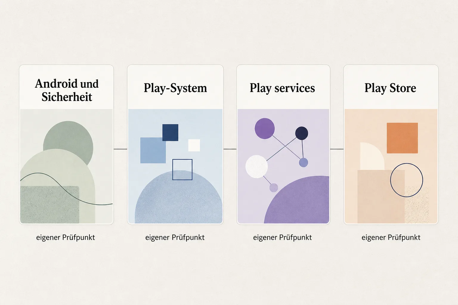 Redaktionelle Grafik mit vier gleichwertigen Bereichen für Android und Sicherheit, Play-System, Play services und Play Store.