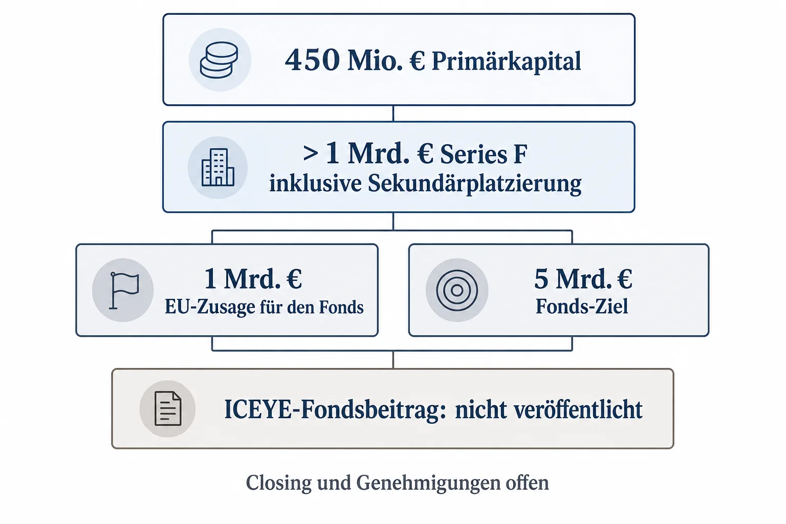 Infografik trennt 450 Millionen Euro Primärkapital, das Gesamtvolumen von mehr als einer Milliarde Euro, EU-Zusage, Fondsziel und den nicht veröffentlichten Fondsbeitrag.