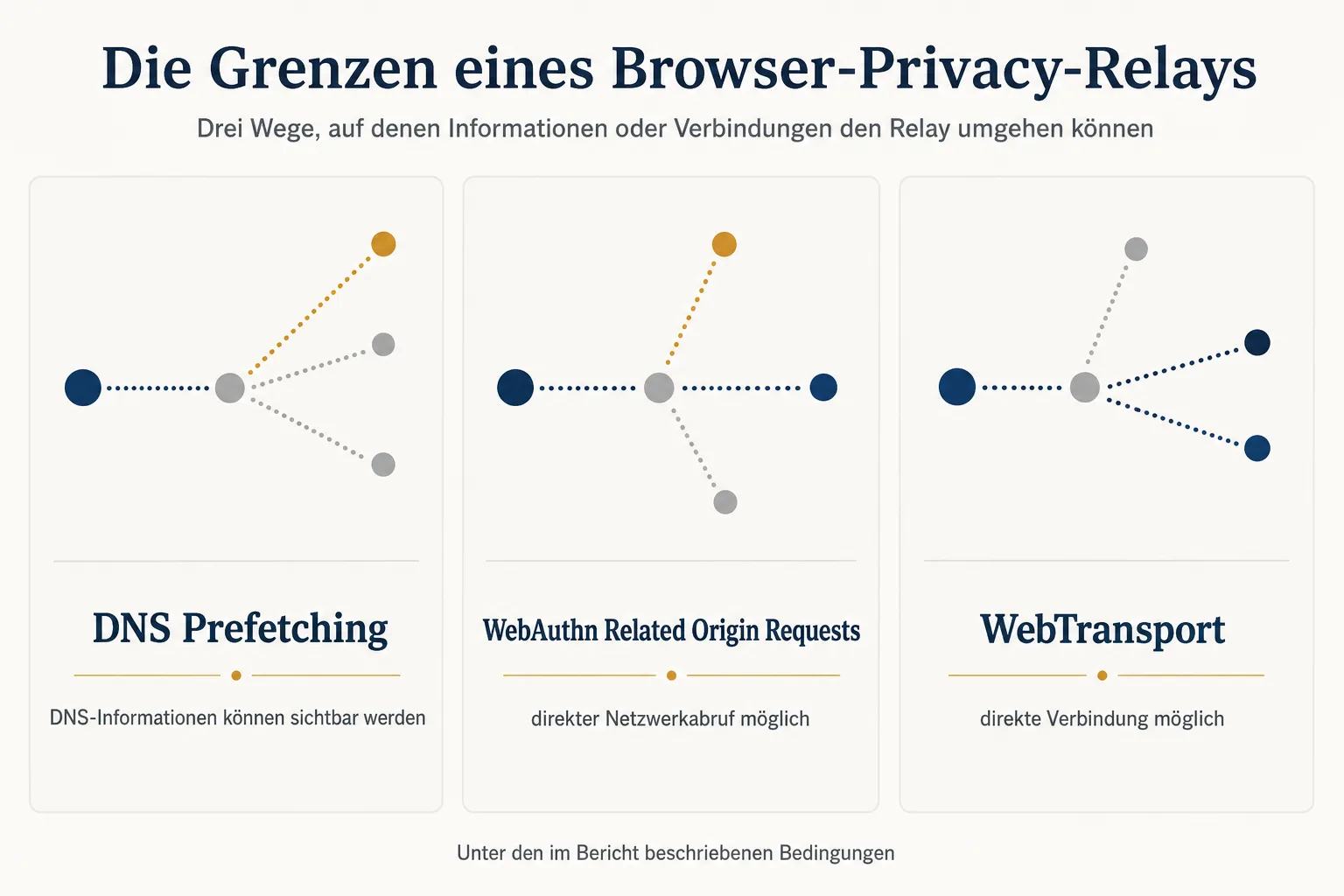 Deutsch beschriftete Infografik ordnet DNS Prefetching, WebAuthn Related Origin Requests und WebTransport als drei getrennte technische Pfade ein.
