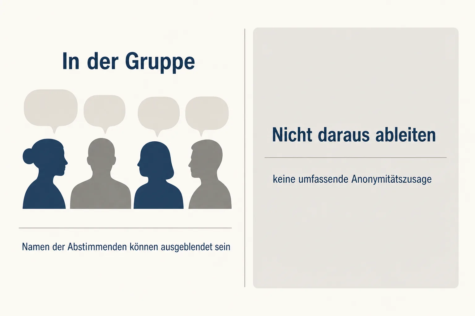 Deutsch beschriftete Infografik trennt ausgeblendete Namen von Abstimmenden innerhalb einer Gruppe von einer umfassenden Anonymitätszusage.