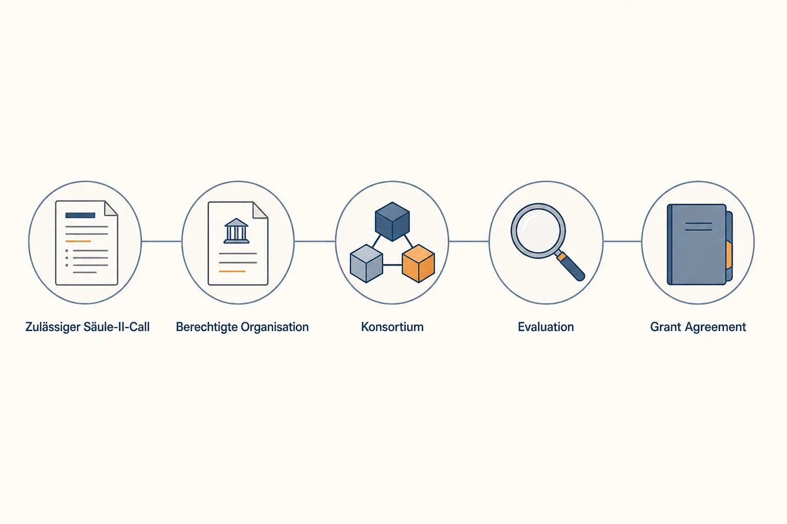 Eine Prozessgrafik zeigt die Stationen zulässiger Säule-II-Call, berechtigte Organisation, Konsortium, Evaluation und Grant Agreement.
