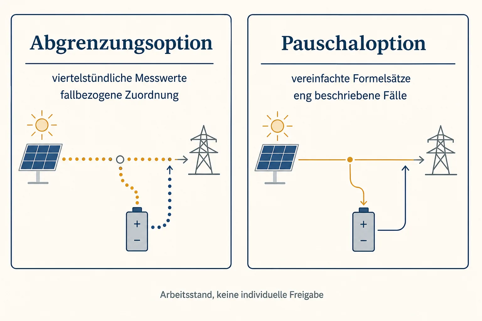 Deutsch beschriftete Infografik stellt die Abgrenzungsoption mit viertelstündlichen Messwerten der Pauschaloption für eng beschriebene Fälle gegenüber.