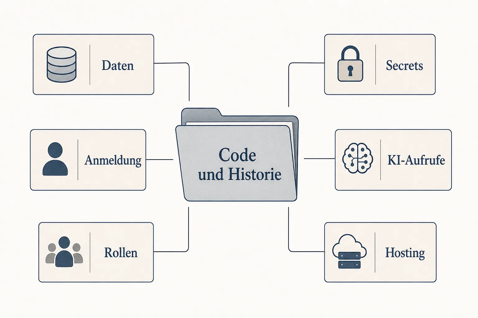 Sachillustration mit einem Ordner für Code und Historie sowie getrennten Karten für Daten, Anmeldung, Rollen, Secrets, KI-Aufrufe und Hosting.