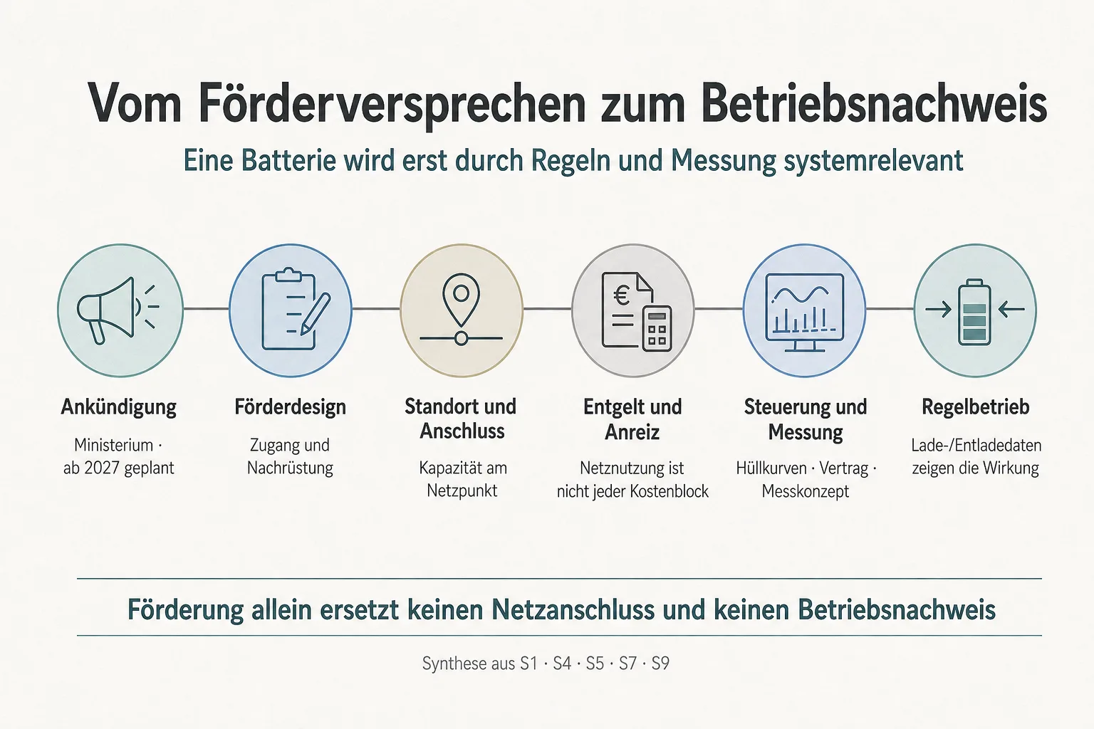 Originalgrafik ordnet die Schritte von der Förderankündigung über Netzanschluss und Steuerung bis zum gemessenen Regelbetrieb