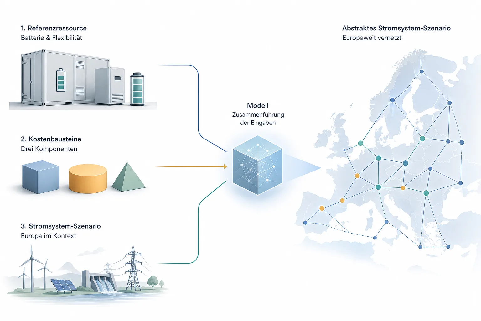 Grafische Darstellung von Referenzressource, getrennten Kostenbausteinen und einem europäischen Stromsystem-Szenario.