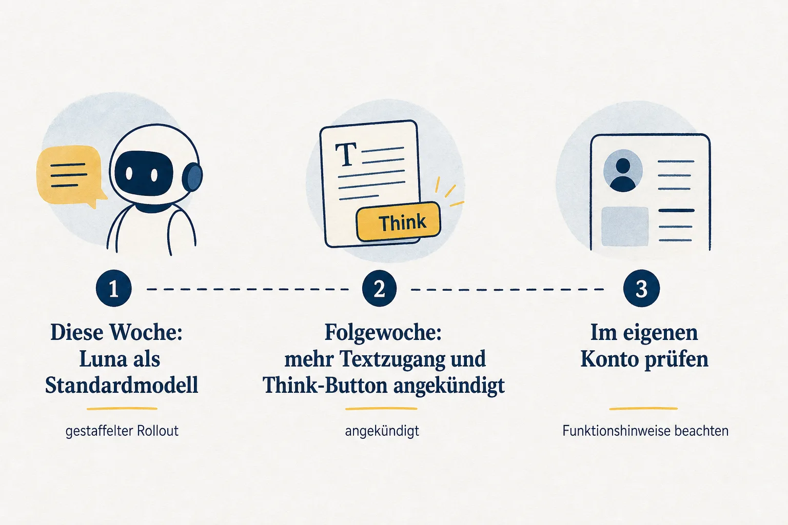 Zeitachse mit Luna als Standardmodell, angekündigtem mehr Textzugang und dem Hinweis, das eigene Konto zu prüfen