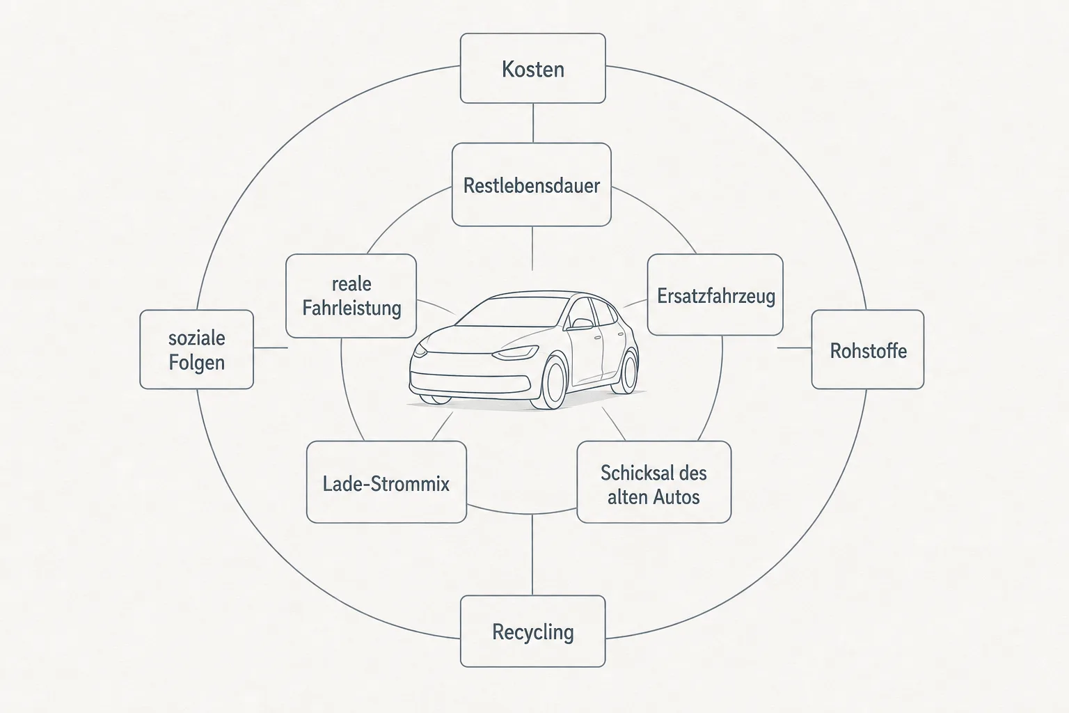 Entscheidungsillustration ordnet Restlebensdauer, Fahrleistung, Ersatzfahrzeug, Lade-Strommix und das Schicksal des alten Autos um ein neutrales Auto.