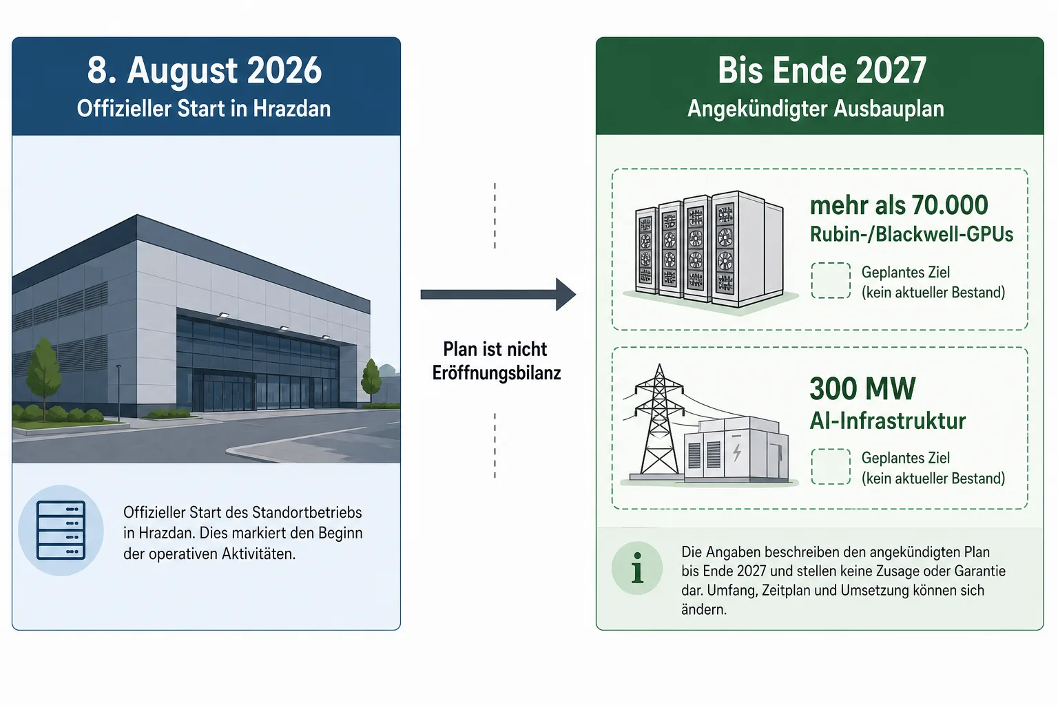 Zeitleiste trennt den offiziellen Start am 8. August 2026 vom geplanten Ausbau bis Ende 2027