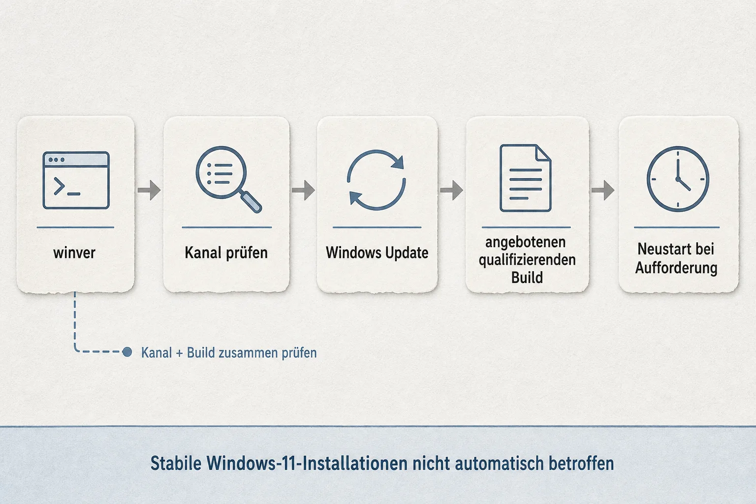 Ein neutrales Prozessdiagramm zeigt die Prüfung mit winver, Kanal, Windows Update, qualifizierendem Build und Neustart bei Aufforderung.