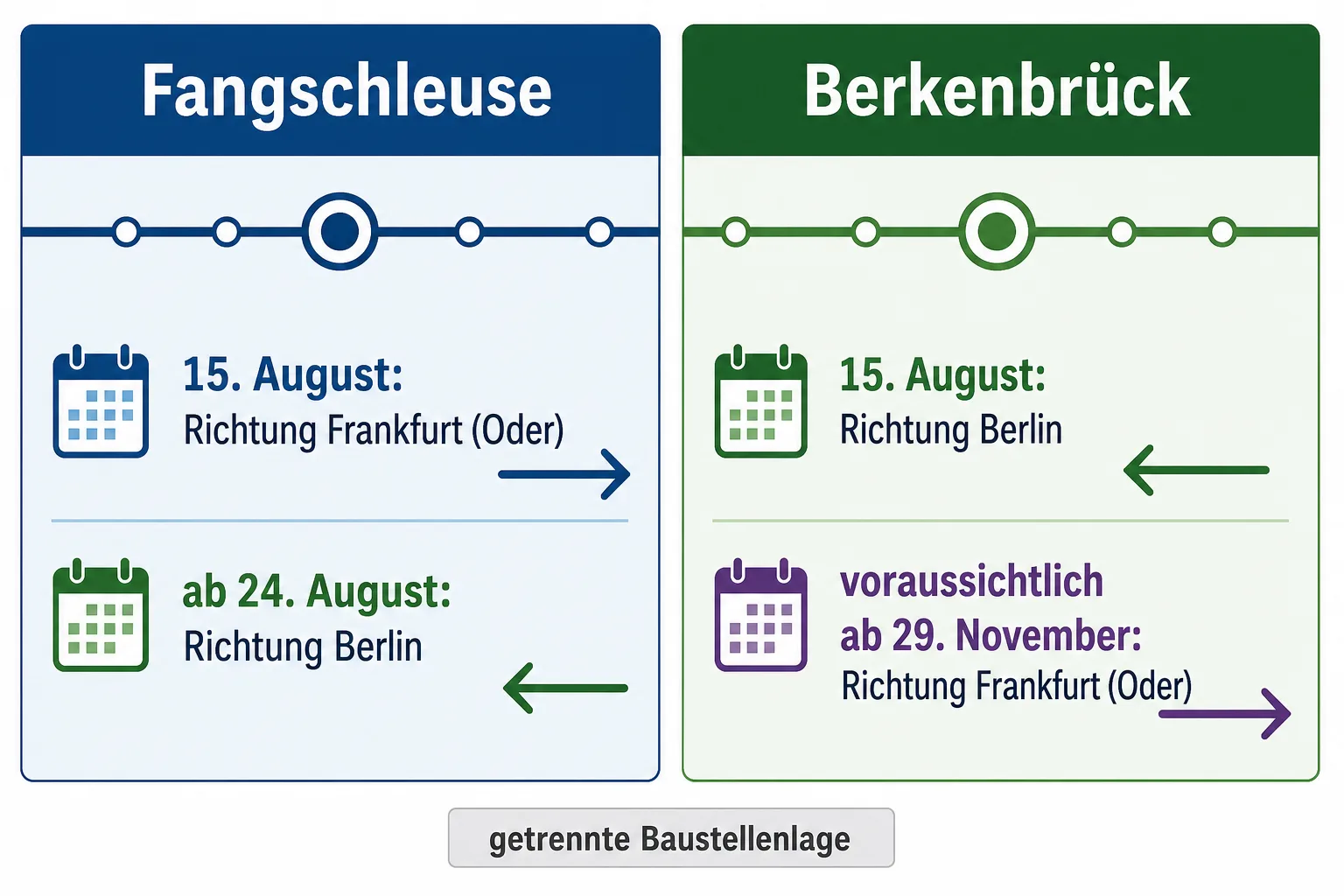 Vergleichsgrafik trennt die geplanten Bedienungsphasen in Fangschleuse und Berkenbrück nach Fahrtrichtung und Datum.