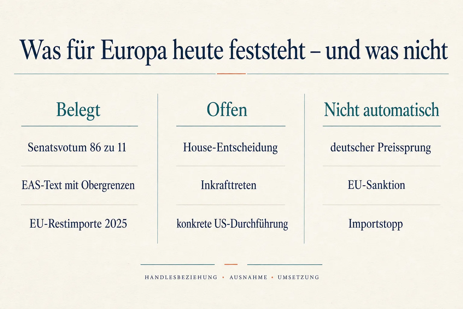Entscheidungshilfe ordnet belegte Fakten, offene Verfahrensfragen und nicht automatisch folgende europäische Auswirkungen in drei Spalten.