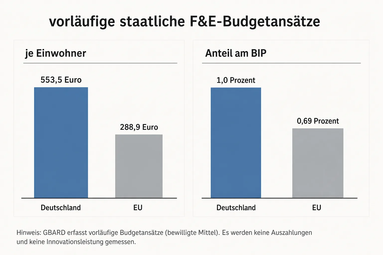 Vergleichsgrafik zeigt vorläufige staatliche Forschungsbudgetansätze für Deutschland und die EU je Einwohner und als BIP-Anteil