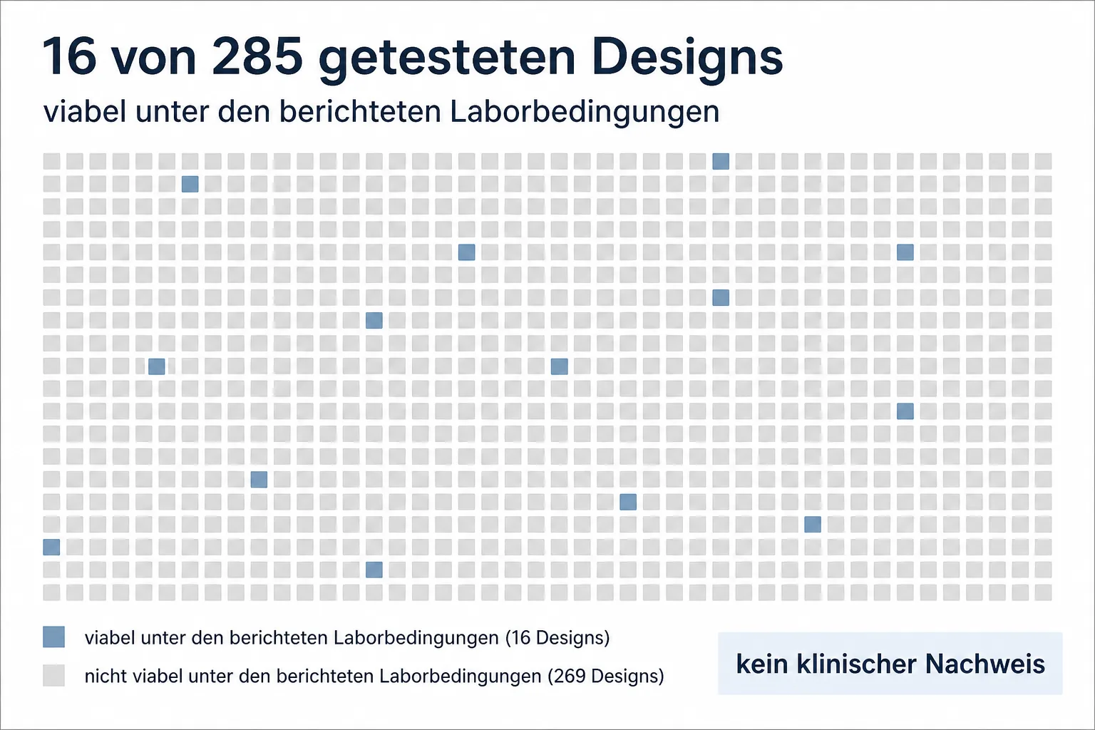 Datenvisualisierung hebt 16 von 285 getesteten Phagen-Designs unter Laborbedingungen hervor