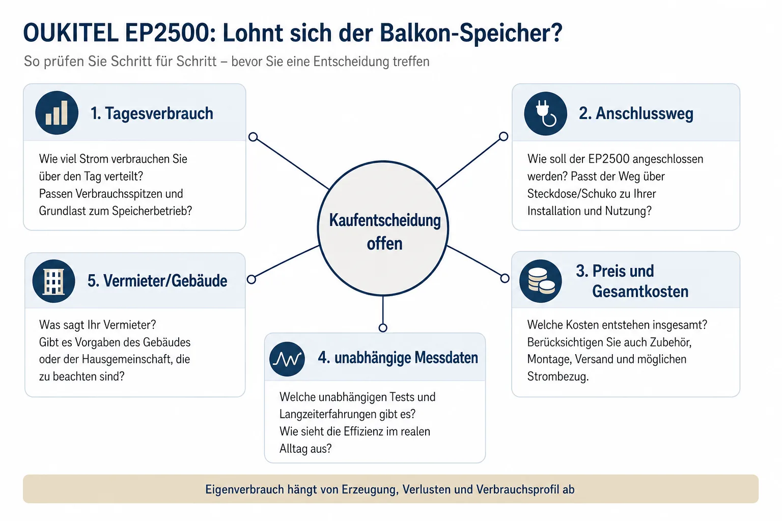 Entscheidungsgrafik ordnet Tagesverbrauch, Anschlussweg, Gesamtkosten, Messdaten und Gebäudeanforderungen als offene Prüfpunkte