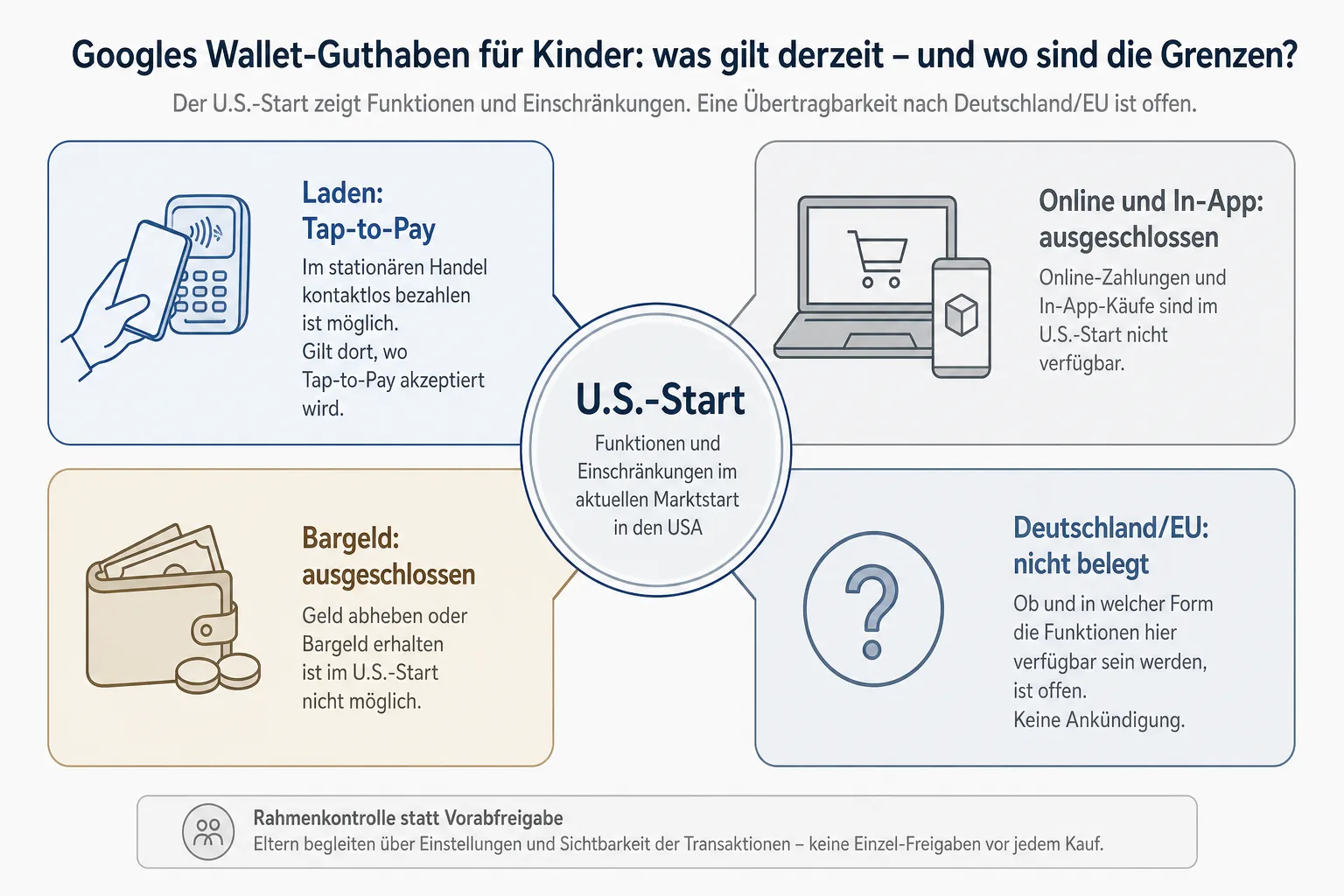 Grenzgrafik stellt Tap-to-Pay im Laden, ausgeschlossene Online- und Bargeldnutzung sowie die nicht belegte Deutschland- oder EU-Verfügbarkeit gegenüber