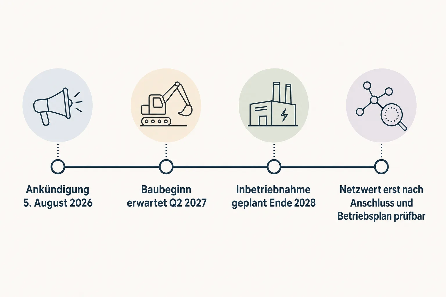 Ablaufgrafik zeigt Ankündigung, geplanten Baubeginn, geplante Inbetriebnahme und die offene Prüfung des Netzwerts