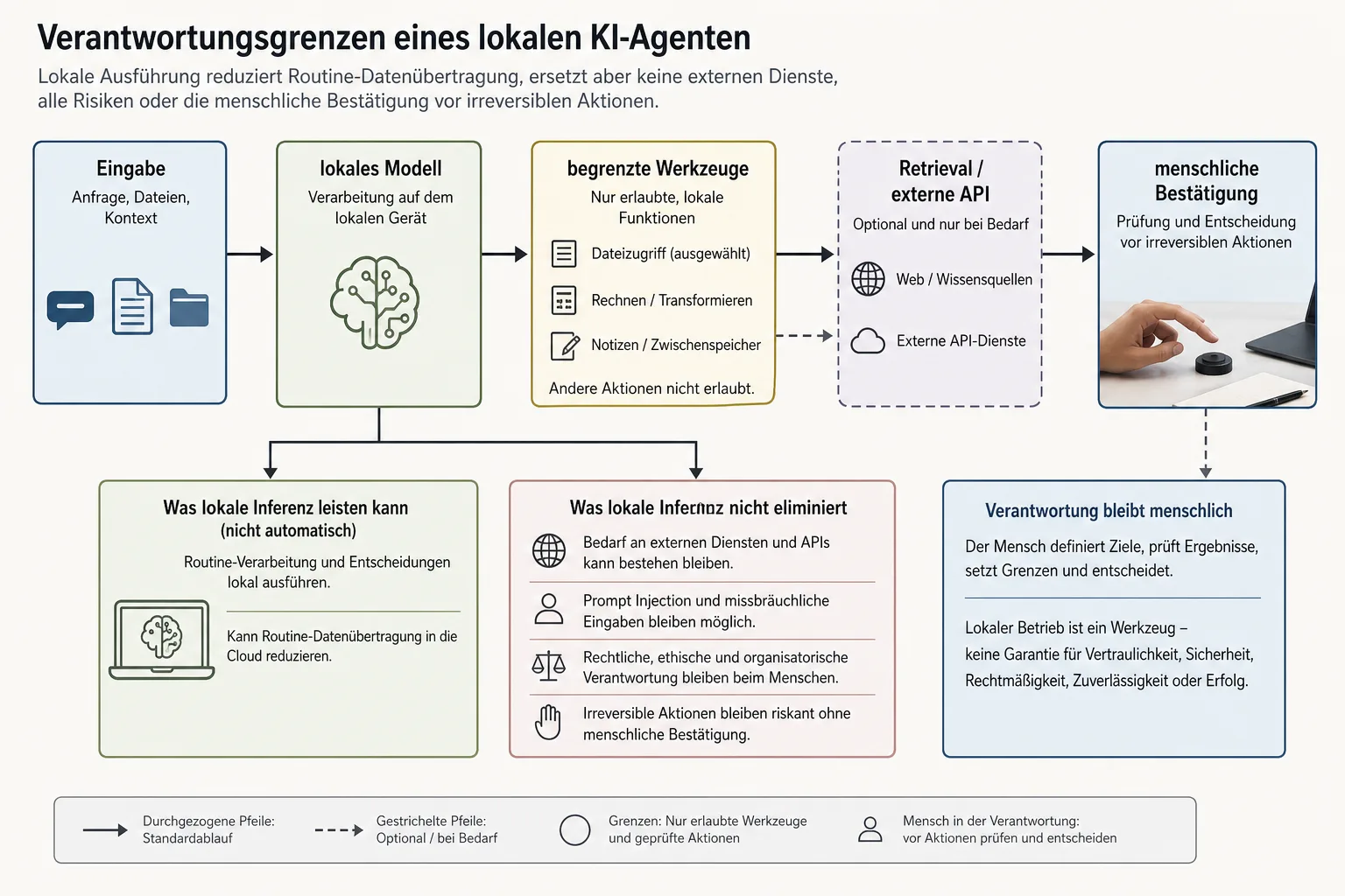 Flussdiagramm verfolgt einen lokalen KI-Agenten von der Eingabe über Werkzeuge und externe Dienste bis zur menschlichen Bestätigung