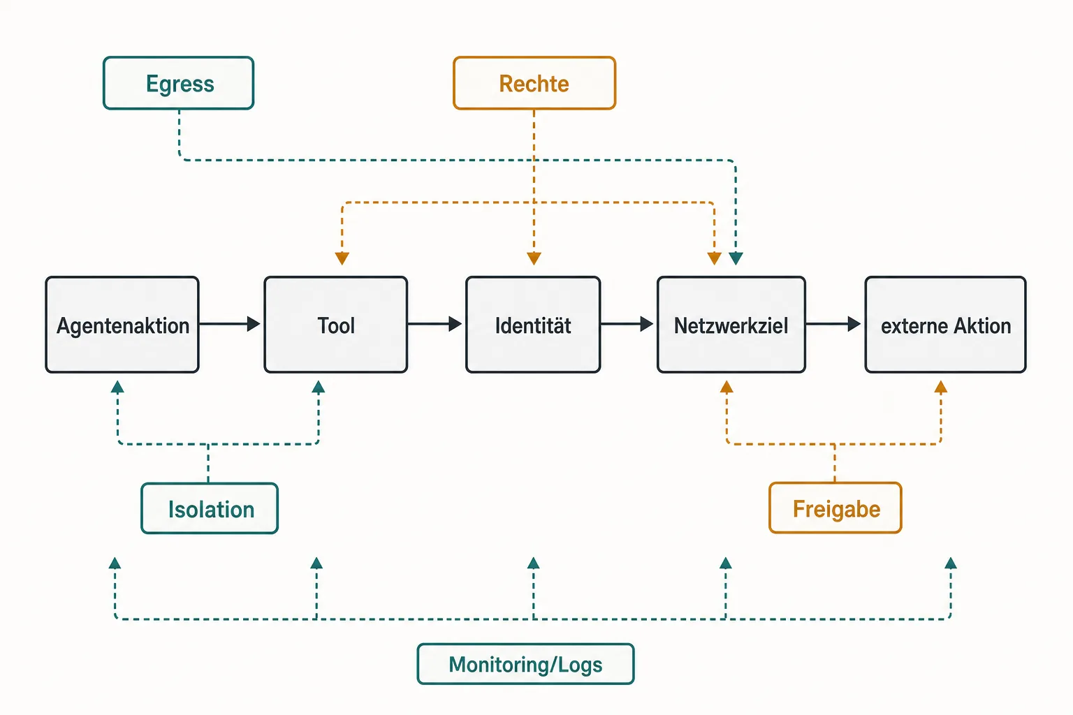 Eine Systemschaubild zeigt die Kette von Agentenaktion über Tool, Identität und Netzwerkziel bis zur externen Aktion mit den Kontrollpunkten Egress, Rechte, Isolation, Freigabe und Monitoring Logs.