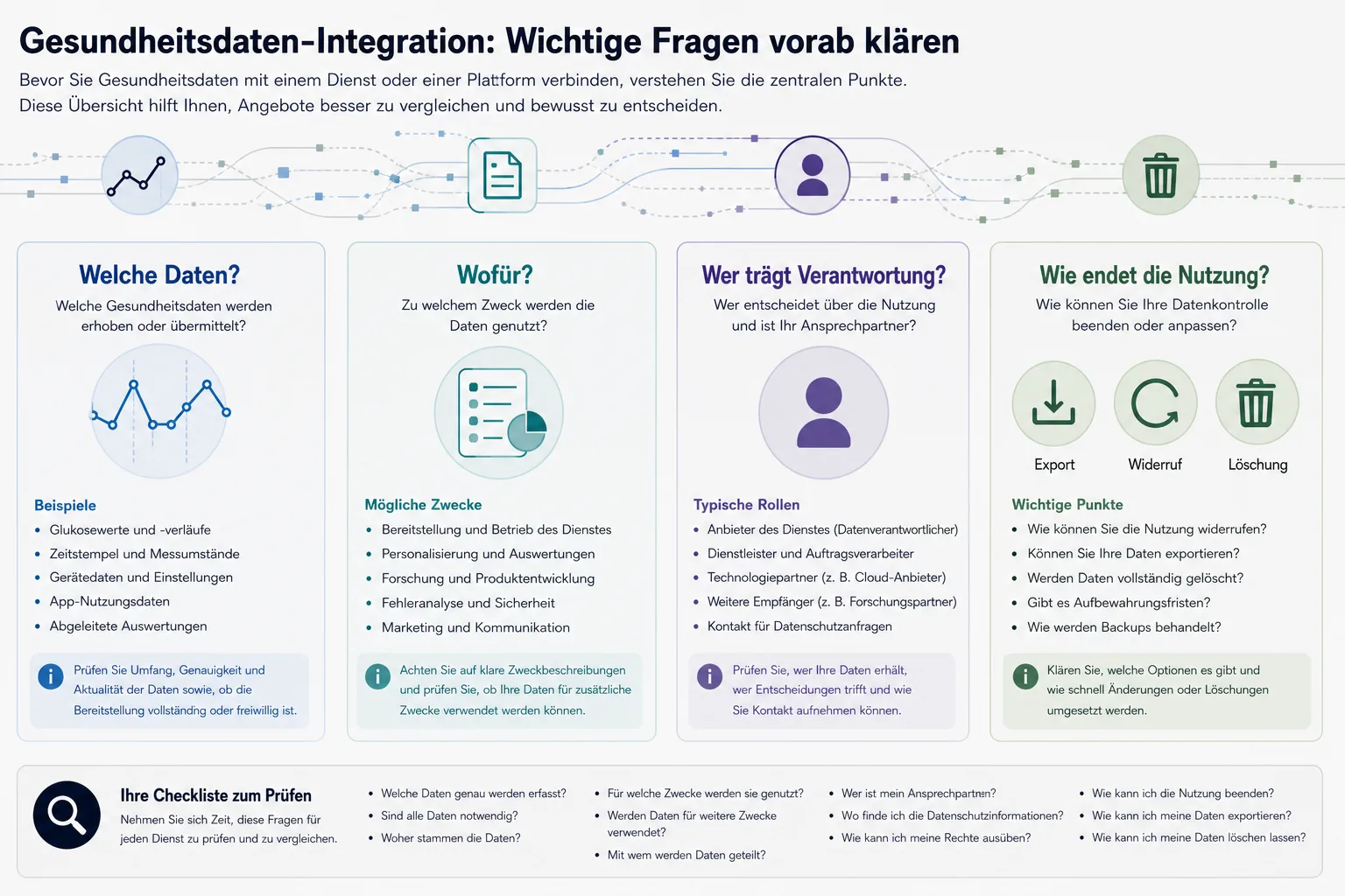 Infografik mit vier Datenschutzfragen zu Gesundheitsdaten: Datenarten, Zweck, Verantwortung sowie Widerruf und Löschung