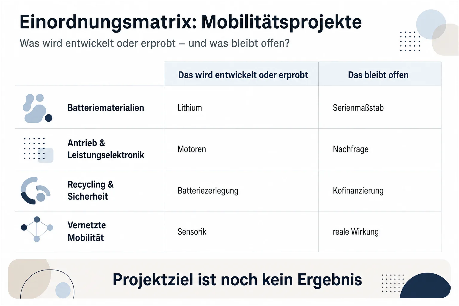 Einordnungsmatrix vergleicht entwickelte oder erprobte Fahrzeugtechnik mit offenen Fragen zu Serienmaßstab, Nachfrage, Kofinanzierung und Wirkung