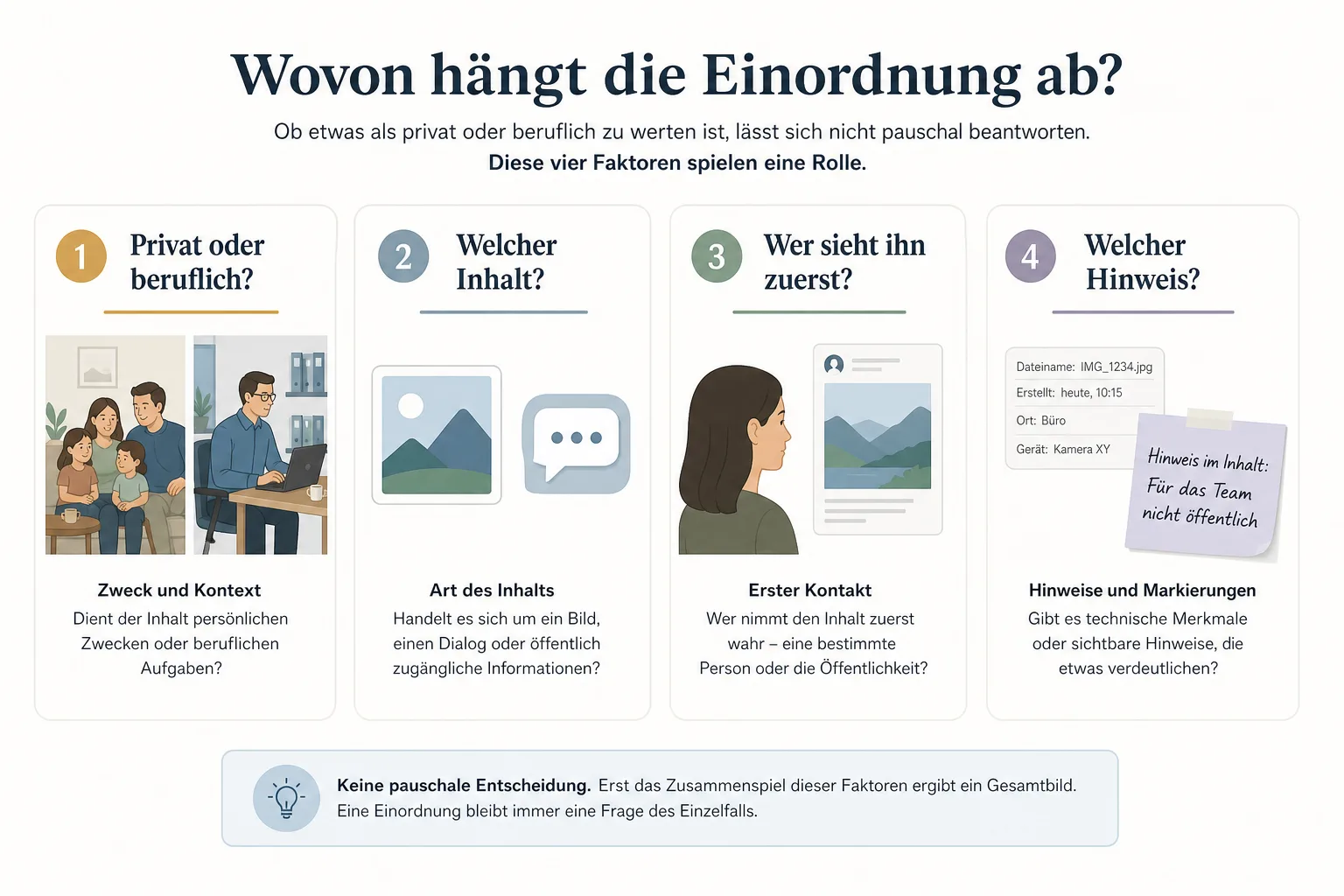 Entscheidungsgrafik zeigt die Fragen privat oder beruflich, welcher Inhalt, wer sieht ihn zuerst und welcher Hinweis