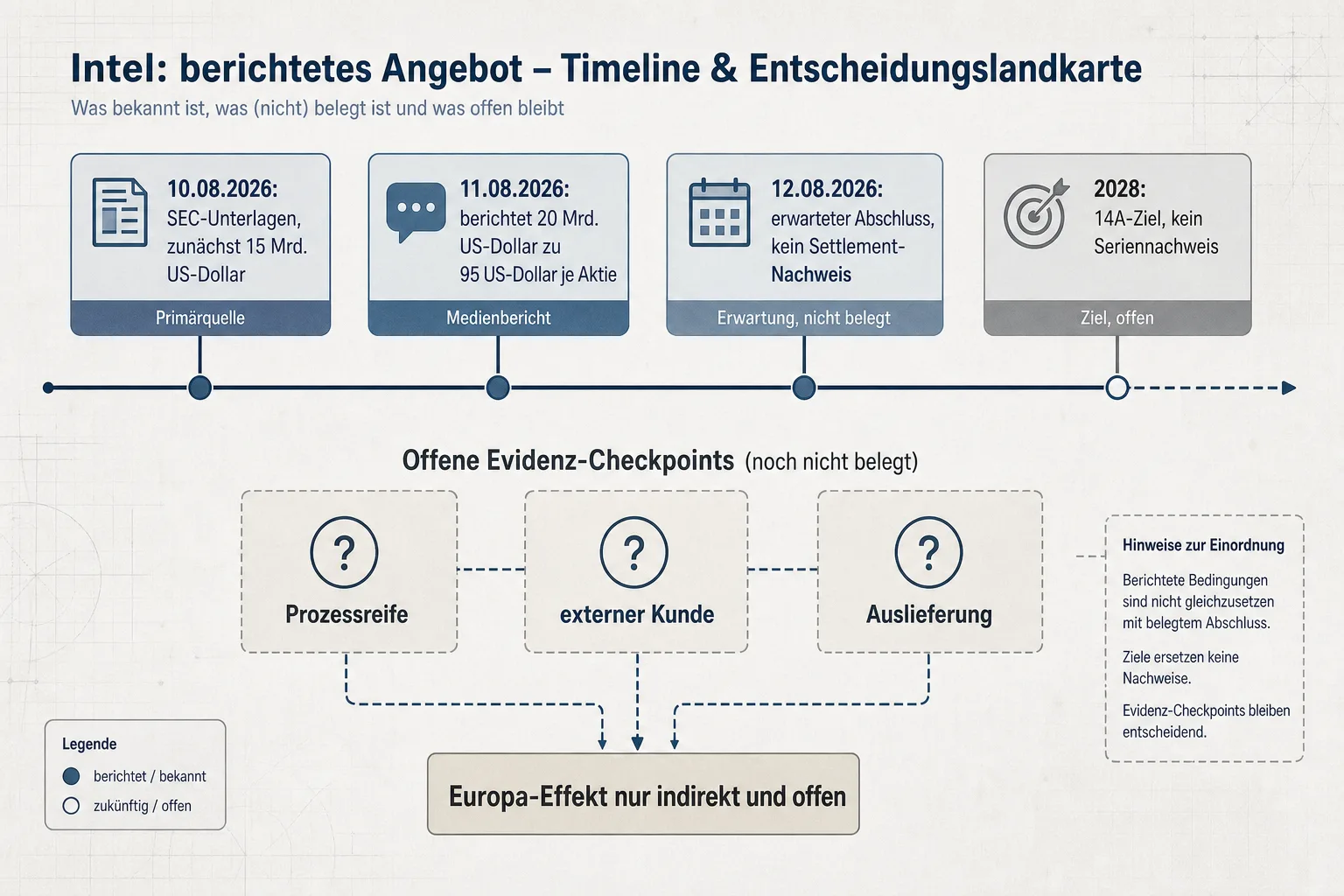 Zeitstrahl mit berichteter Finanzierung 2026, 14A-Ziel 2028 und offenen Nachweisen für Kunden und Lieferungen