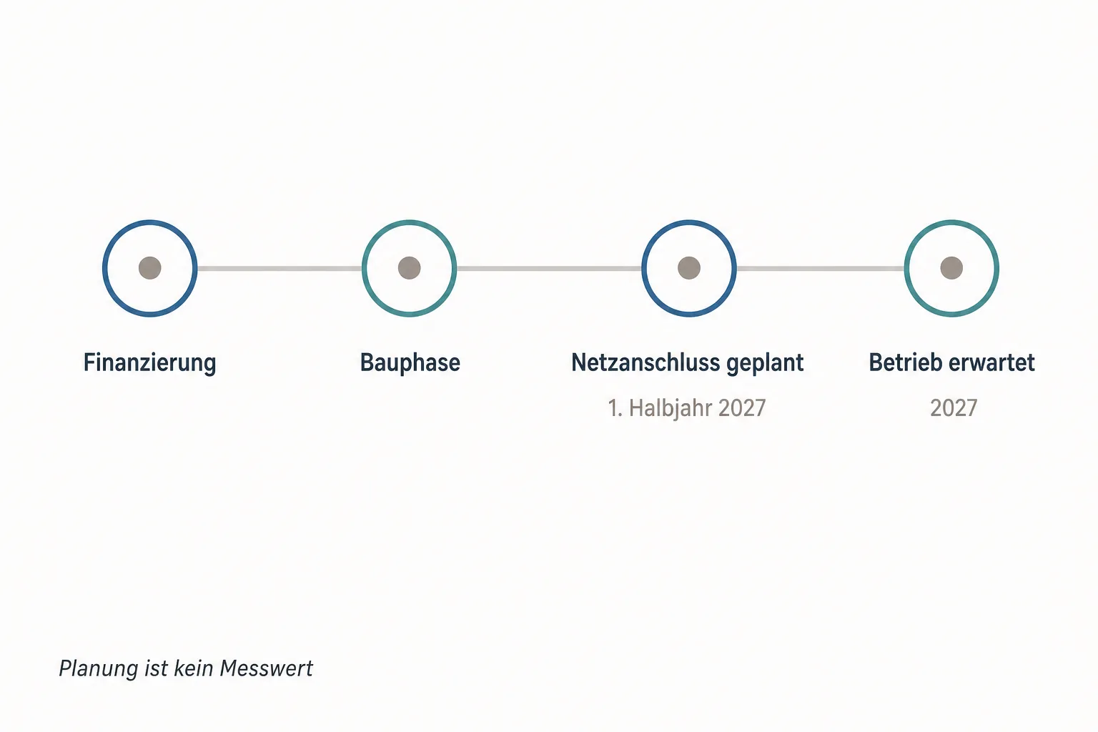 Redaktionelle Zeitleiste ordnet Finanzierung, Bauphase, geplanten Netzanschluss im ersten Halbjahr 2027 und erwarteten Betrieb 2027 als offene Projektstufen
