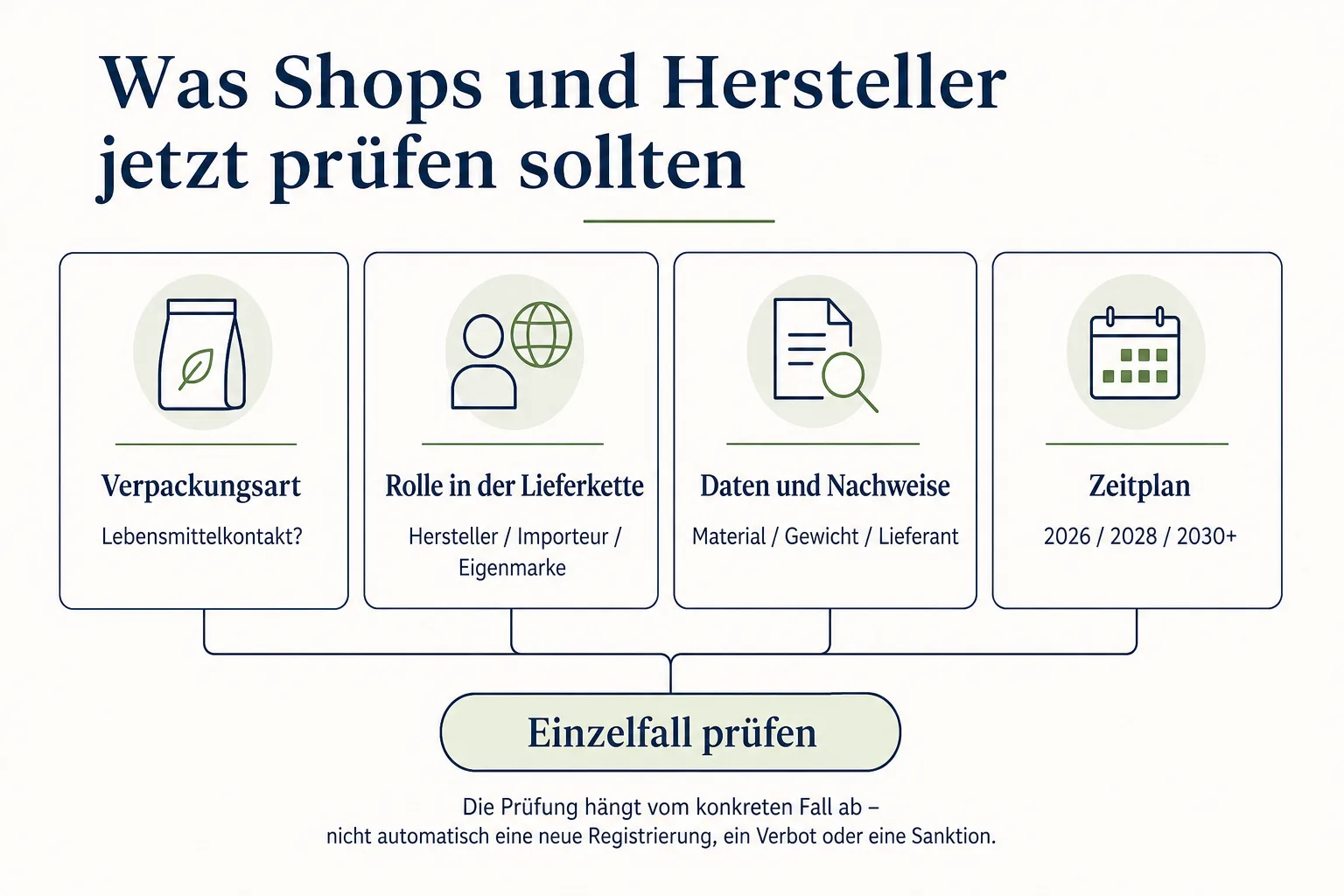Entscheidungsübersicht ordnet Verpackungsart, Lieferkettenrolle, Nachweise und Zeitplan einer Einzelfallprüfung zu.