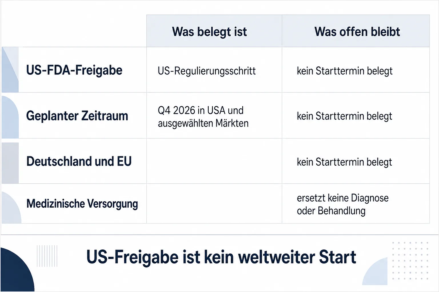 Einordnungsmatrix vergleicht US-FDA-Freigabe und geplanten Zeitraum mit offenen Fragen zu Deutschland, EU und professioneller Versorgung