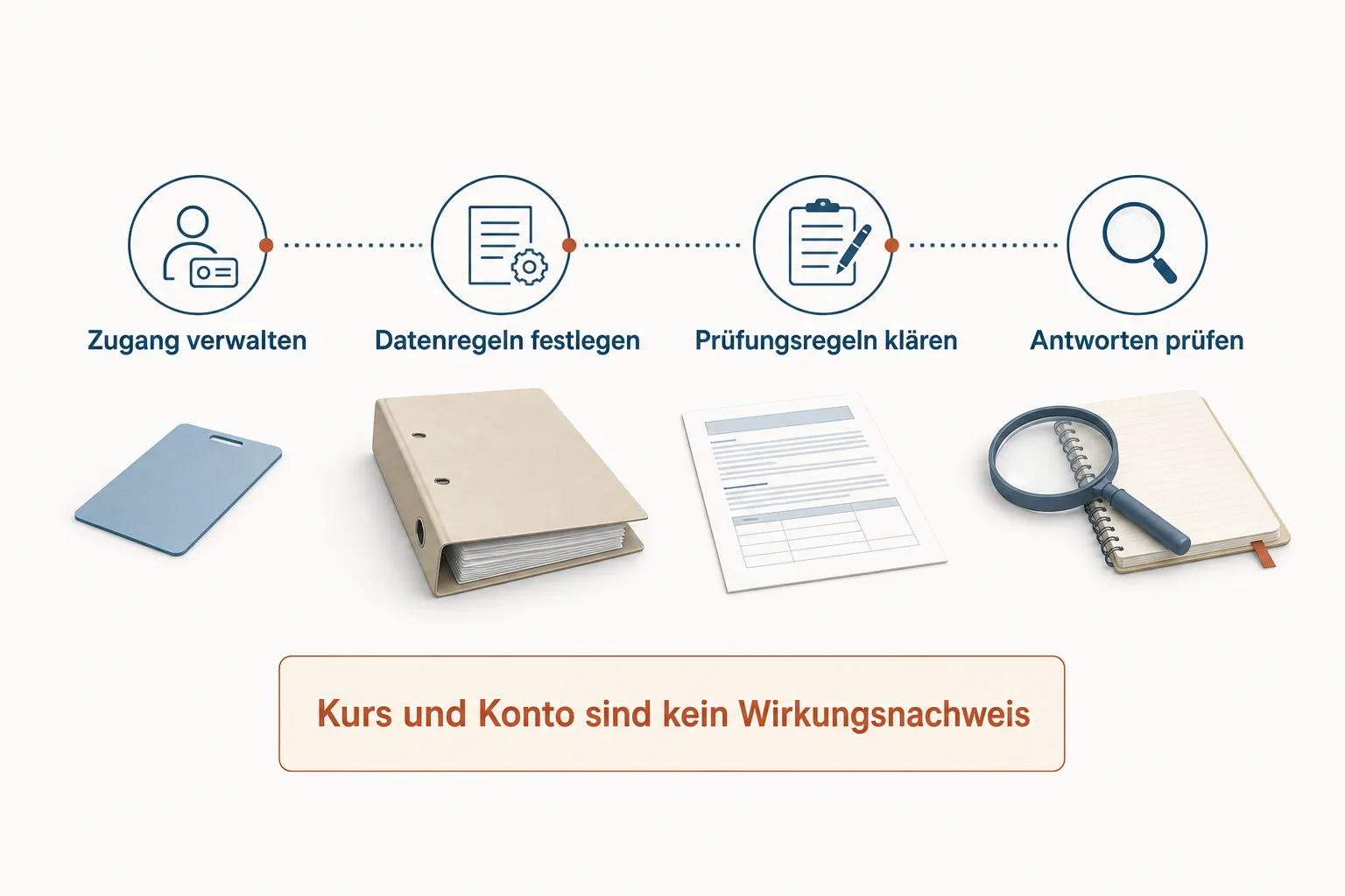 Illustrative Prozessgrafik zeigt Zugang verwalten, Datenregeln festlegen, Prüfungsregeln klären und Antworten prüfen